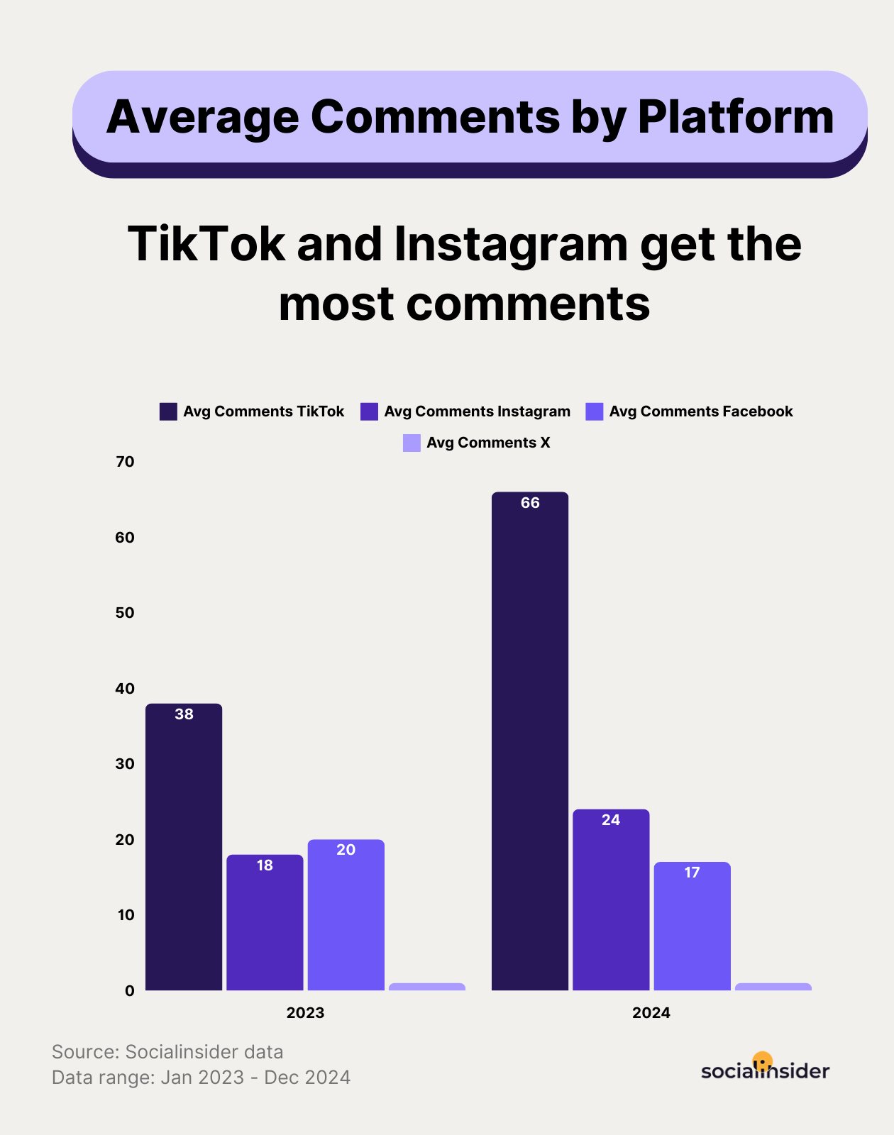 average comments per post benchmarks