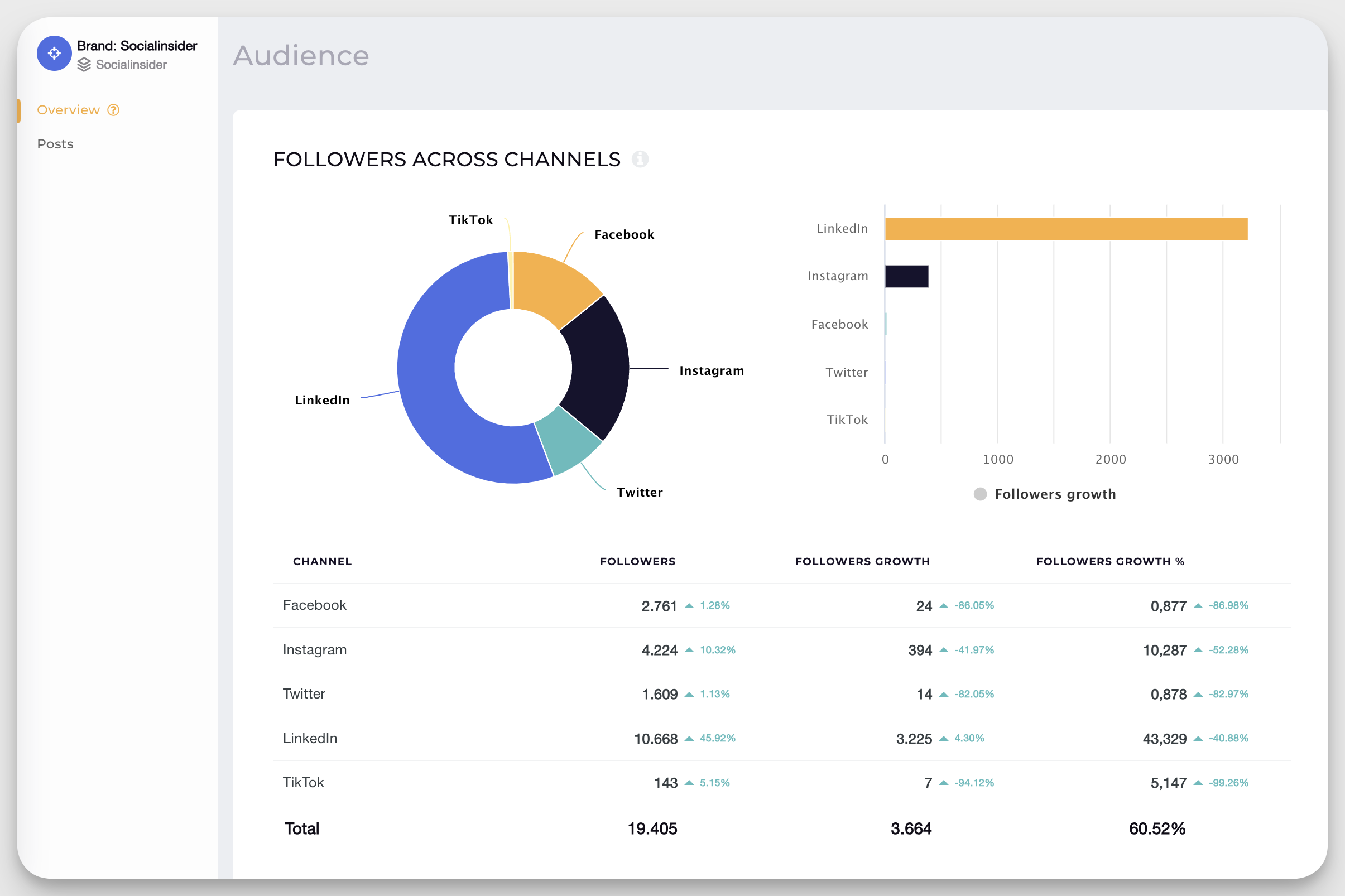 Here’s how to measure your brand followers across channels with Socialinsider.