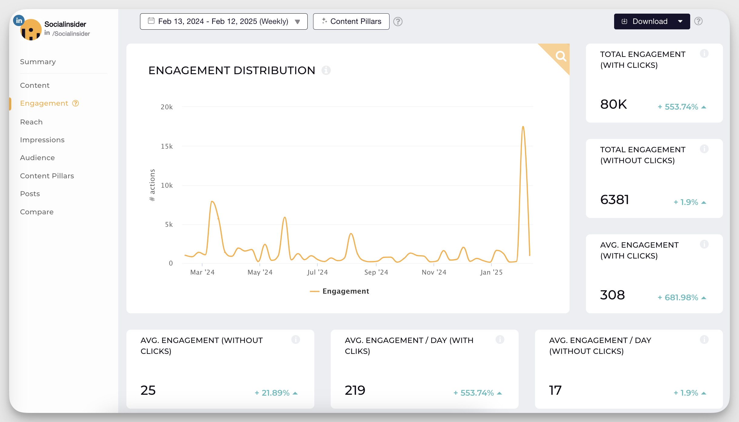 Socialinsider's dashboard for engagement metrics