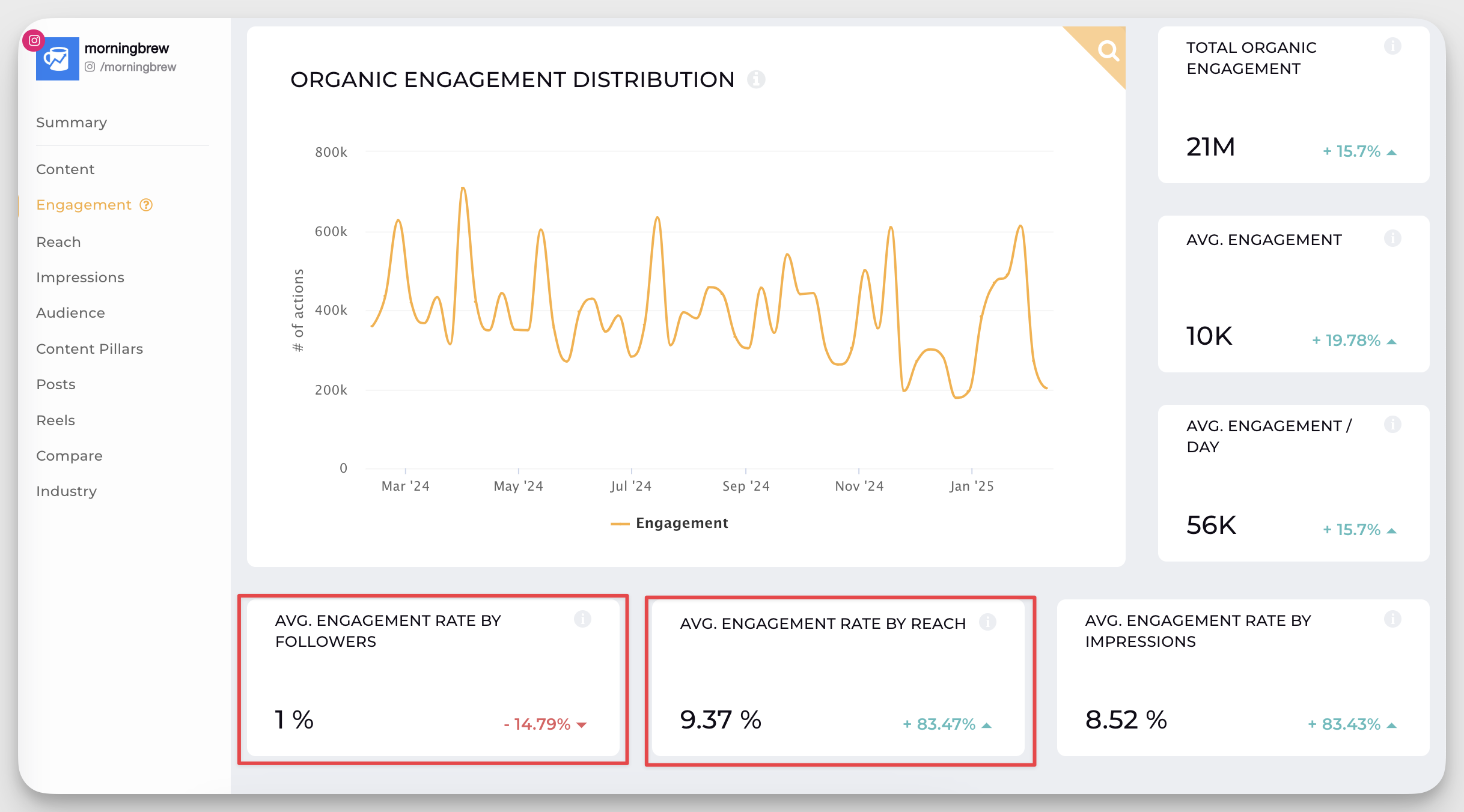 Engagement rate by followers and by reach