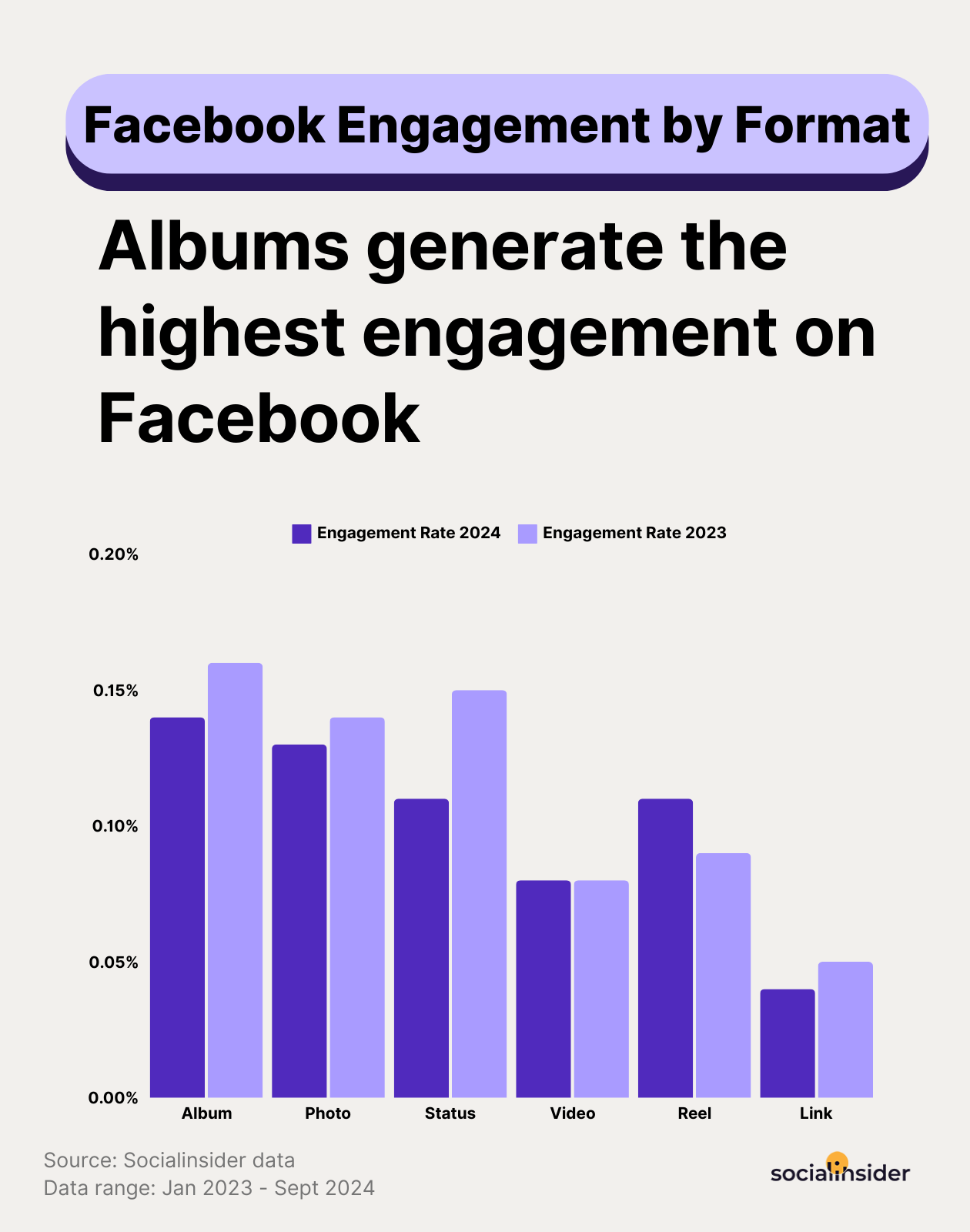 facebook engagement benchmarks by post type