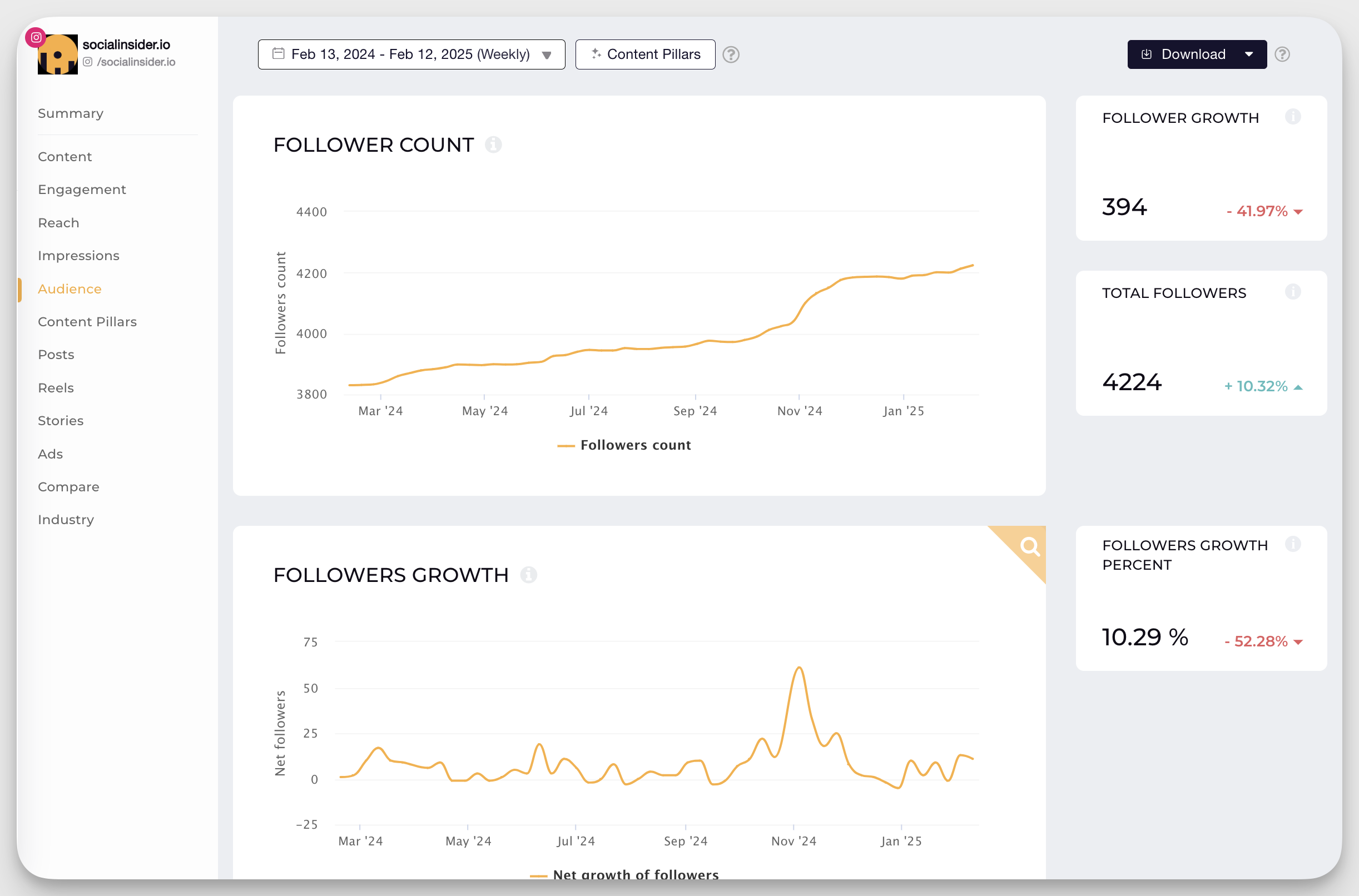 Socialinsider's audience metrics dashboard