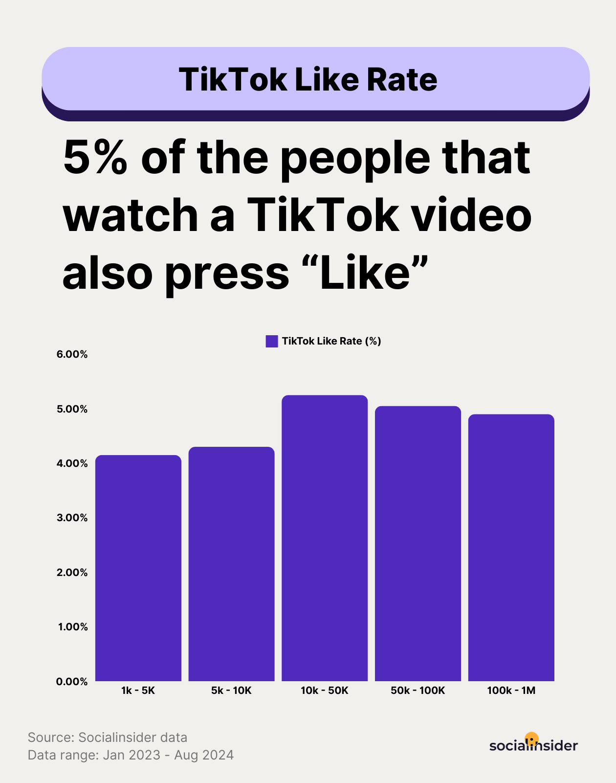 tiktok like rate benchmarks 2024