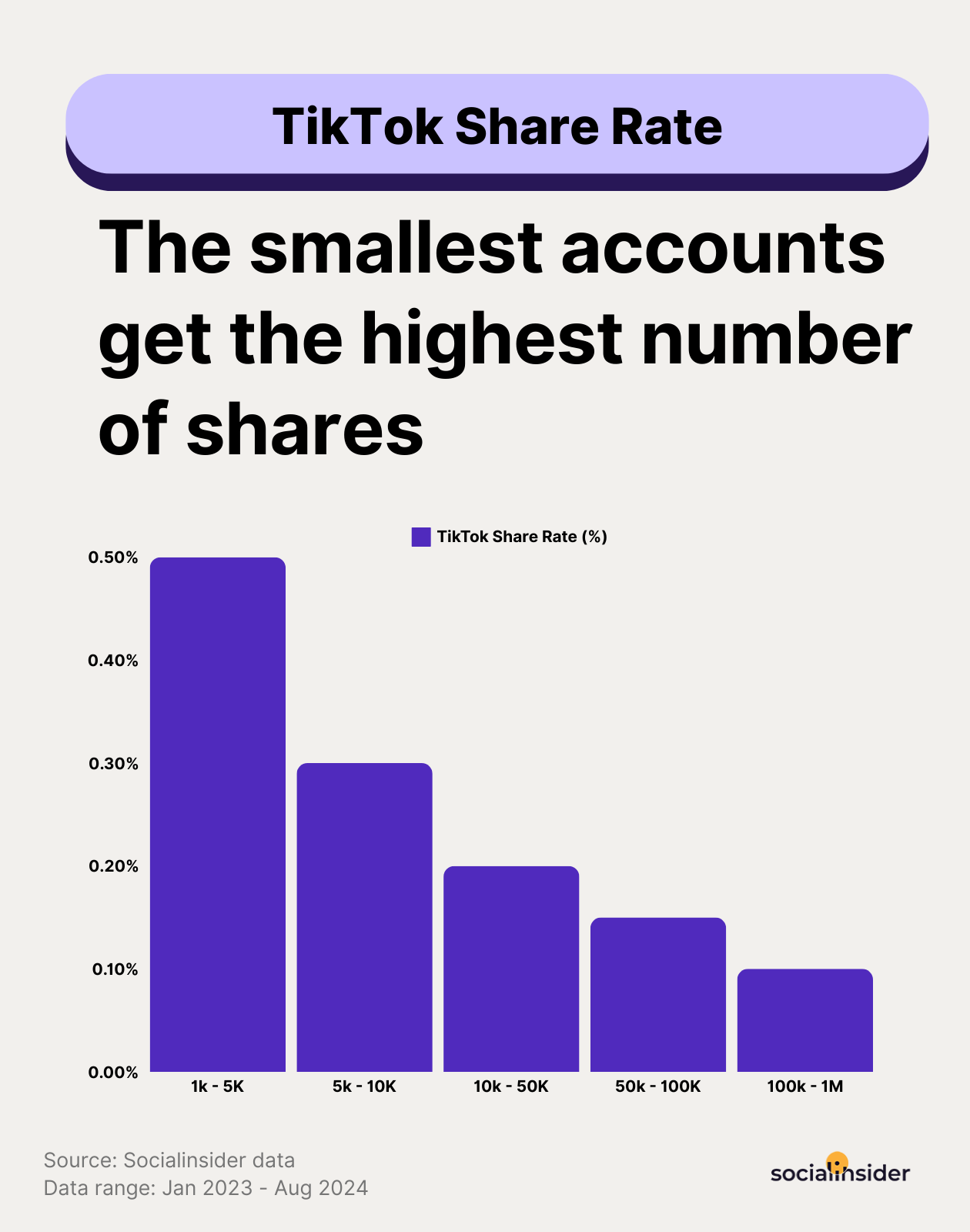 tiktok share rate benchmarks 2024