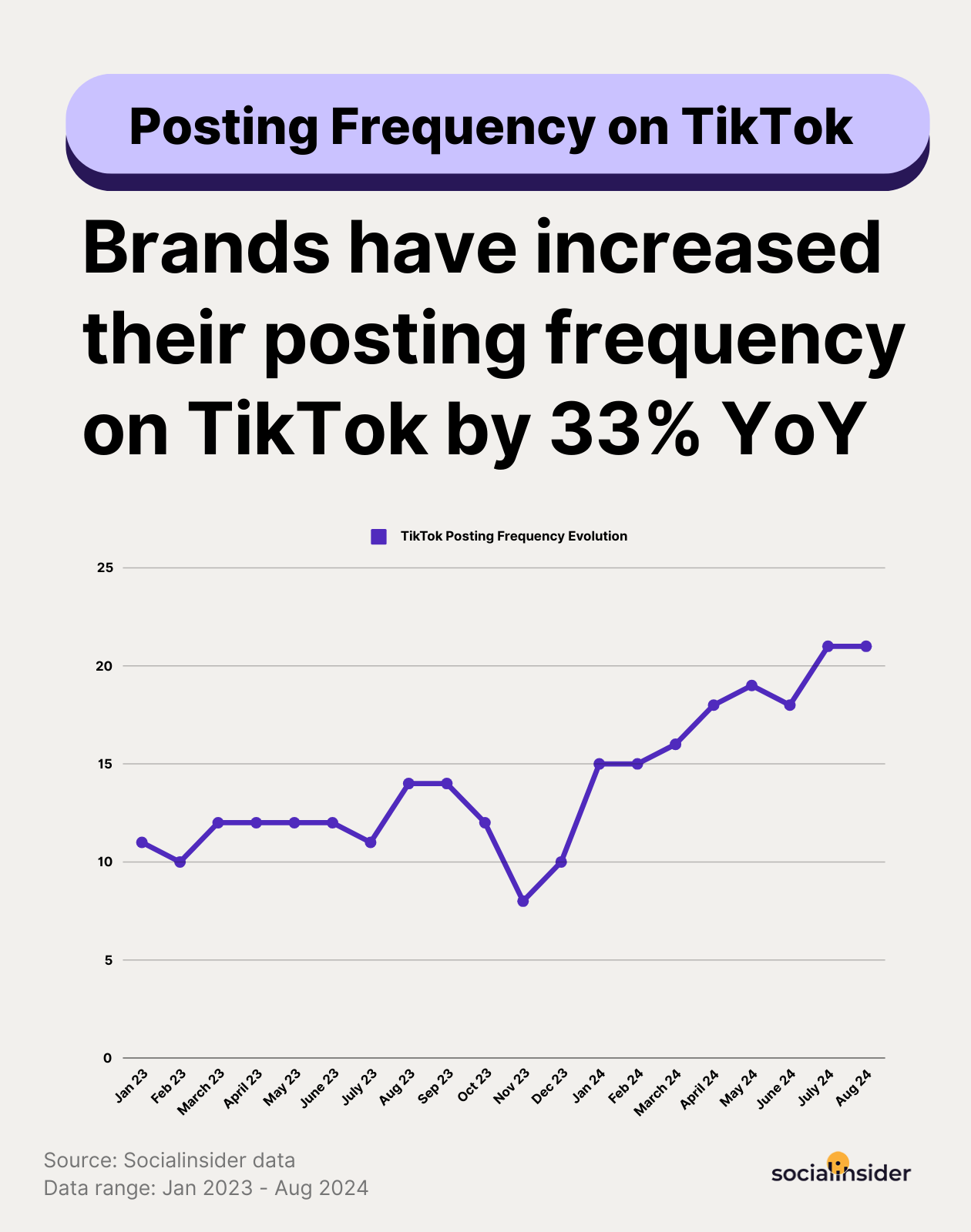 tiktok posting frequency 2024