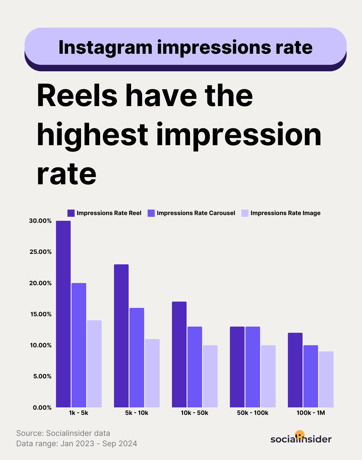 stats on instagram impression rate