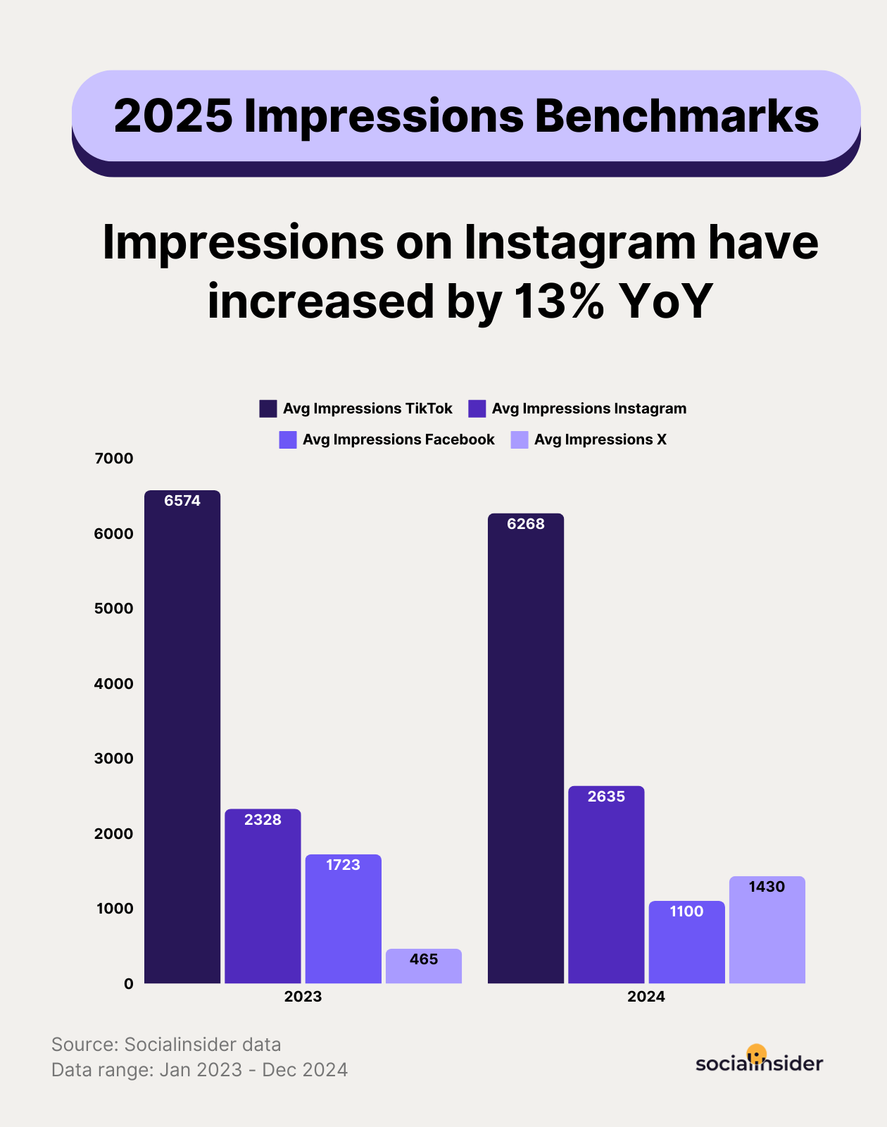 impressions per post across platforms