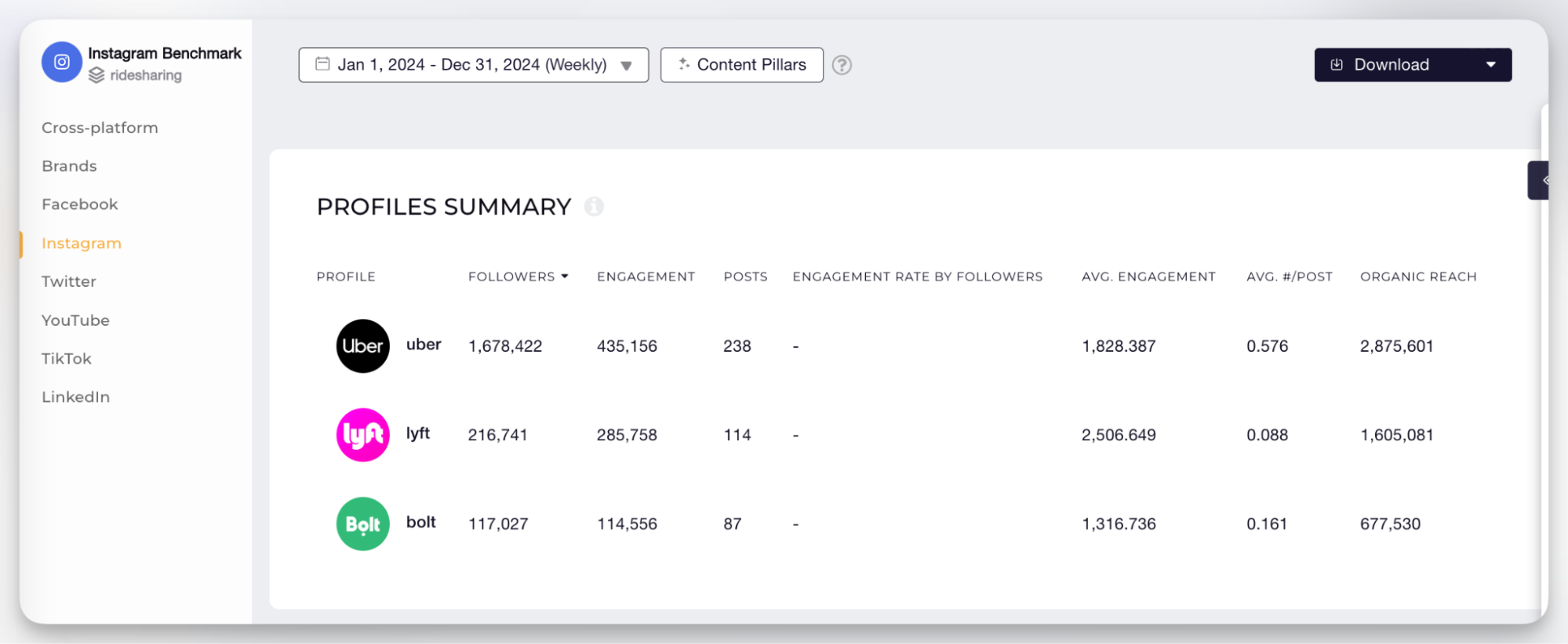 instagram engagement benchmarsk