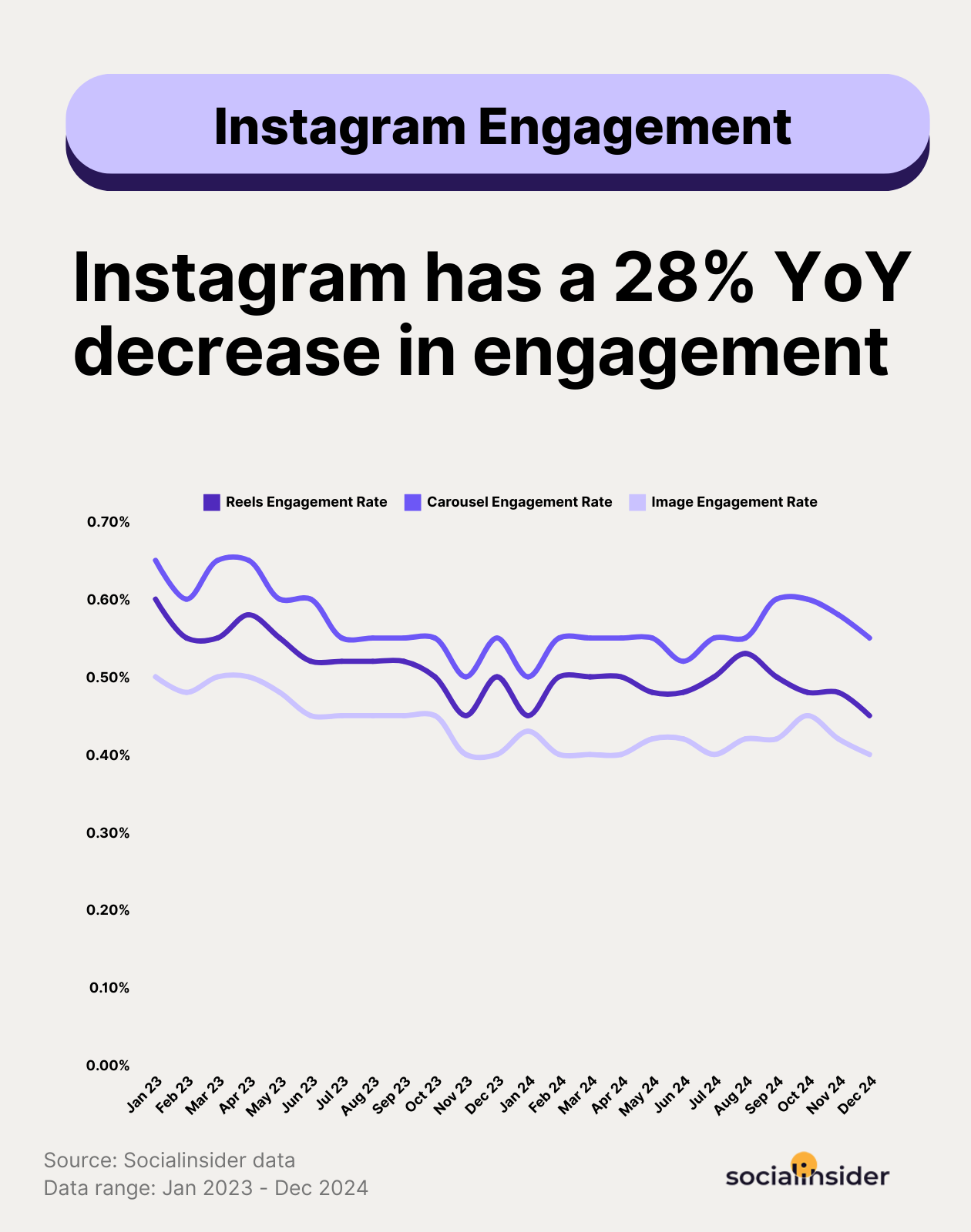 instagram engagement evolution