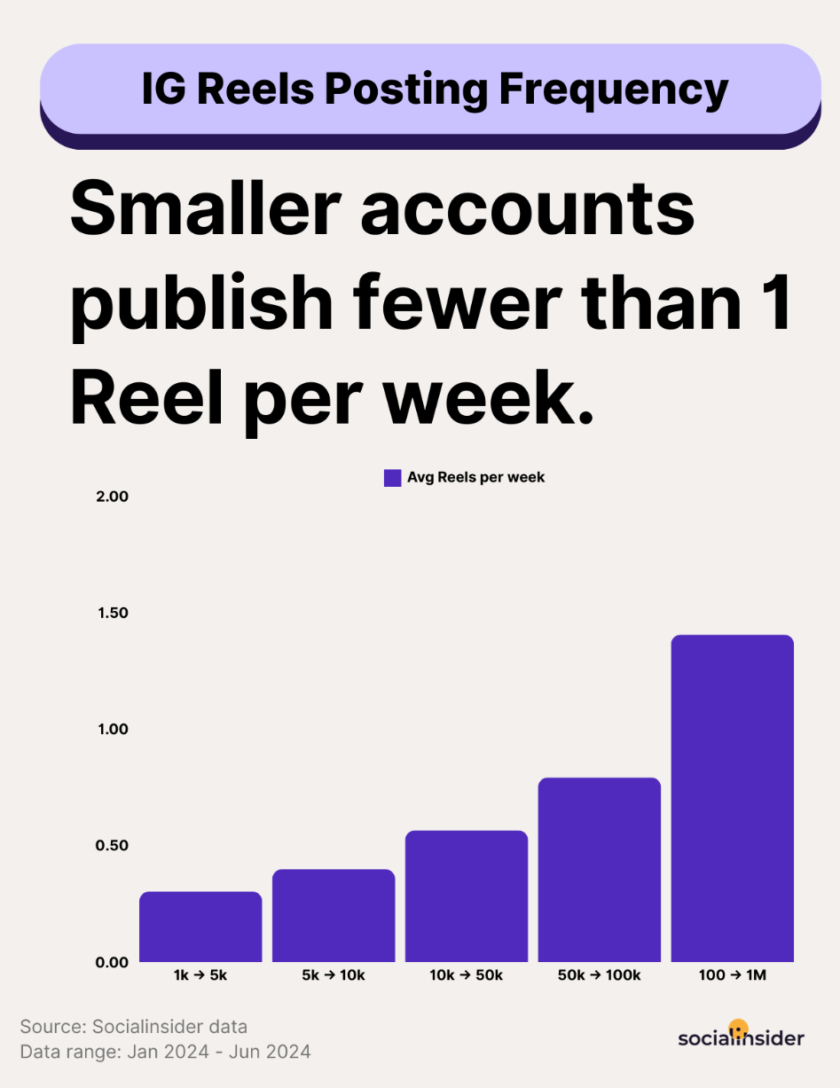 instagram reels posting frequency stats