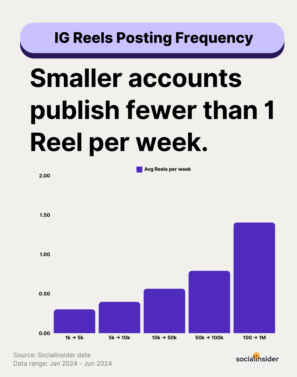 instagram reels usage stats