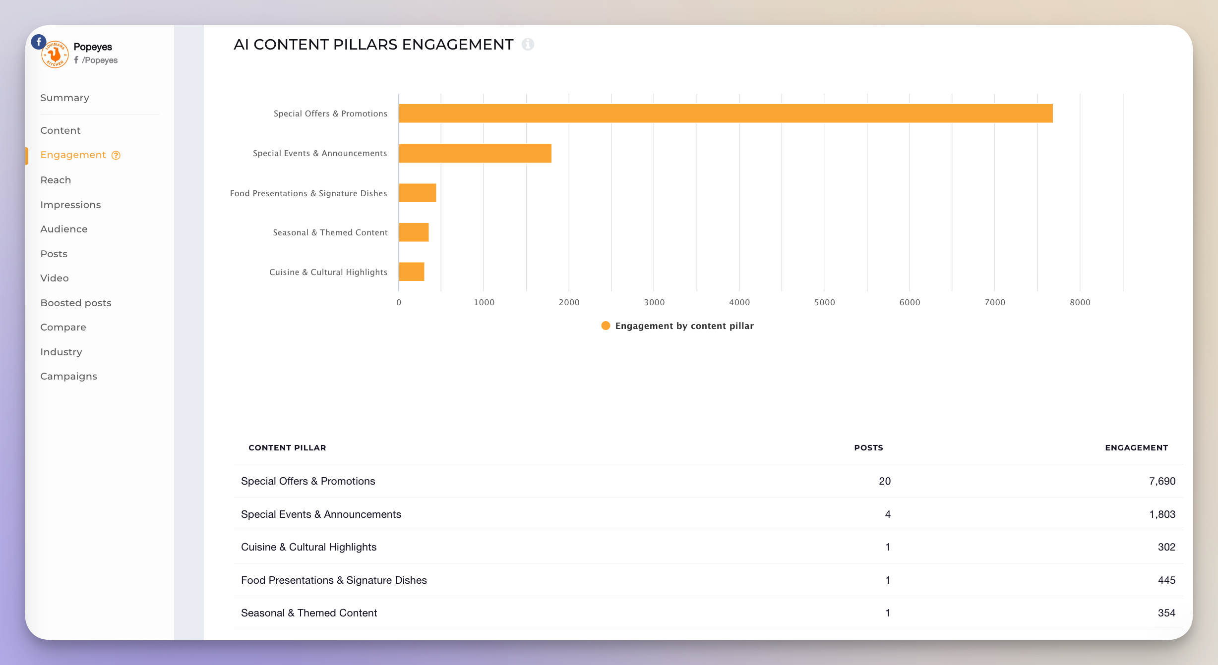 popeyes facebook data