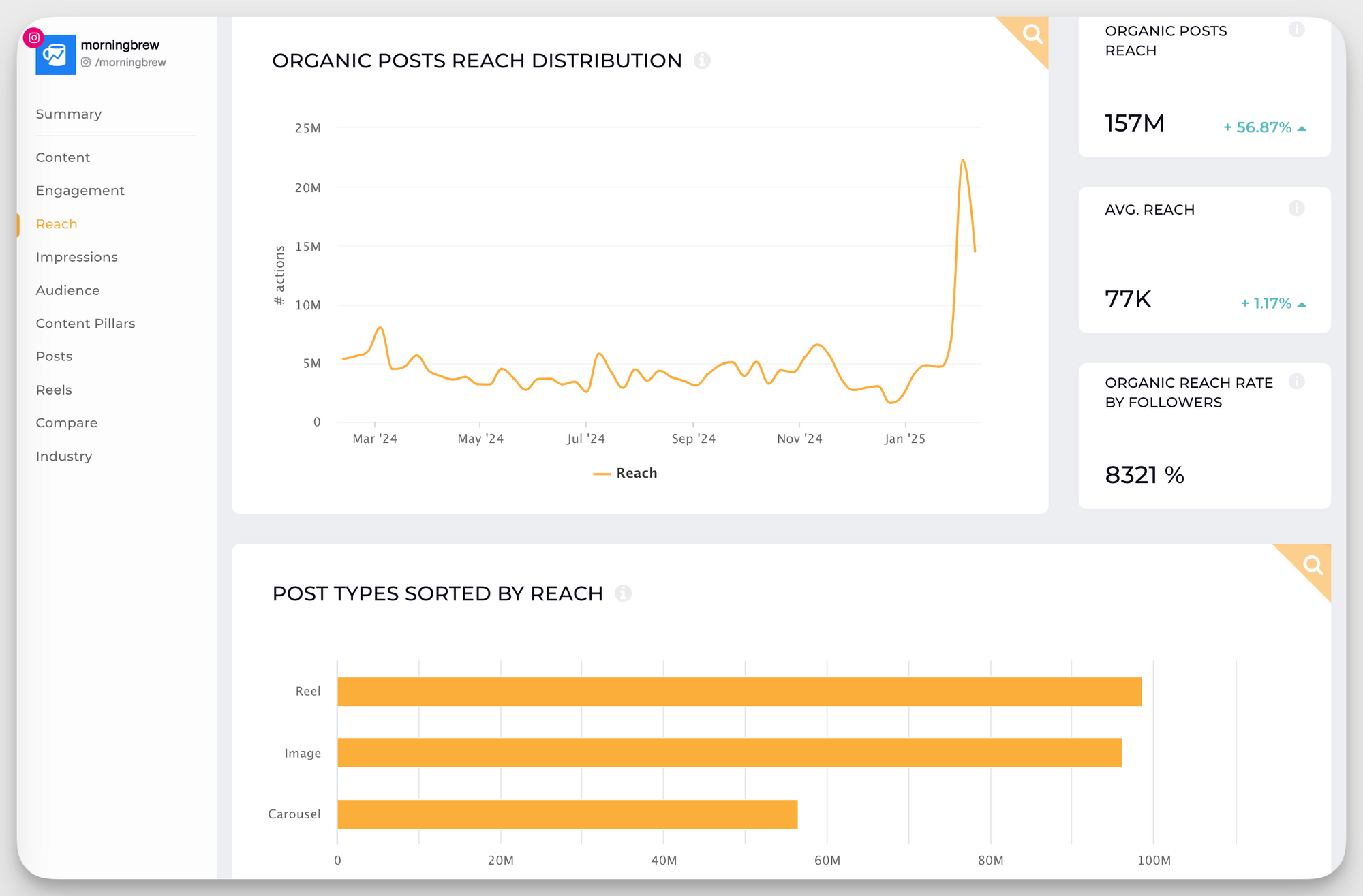 Get reach metrics for any social media profile