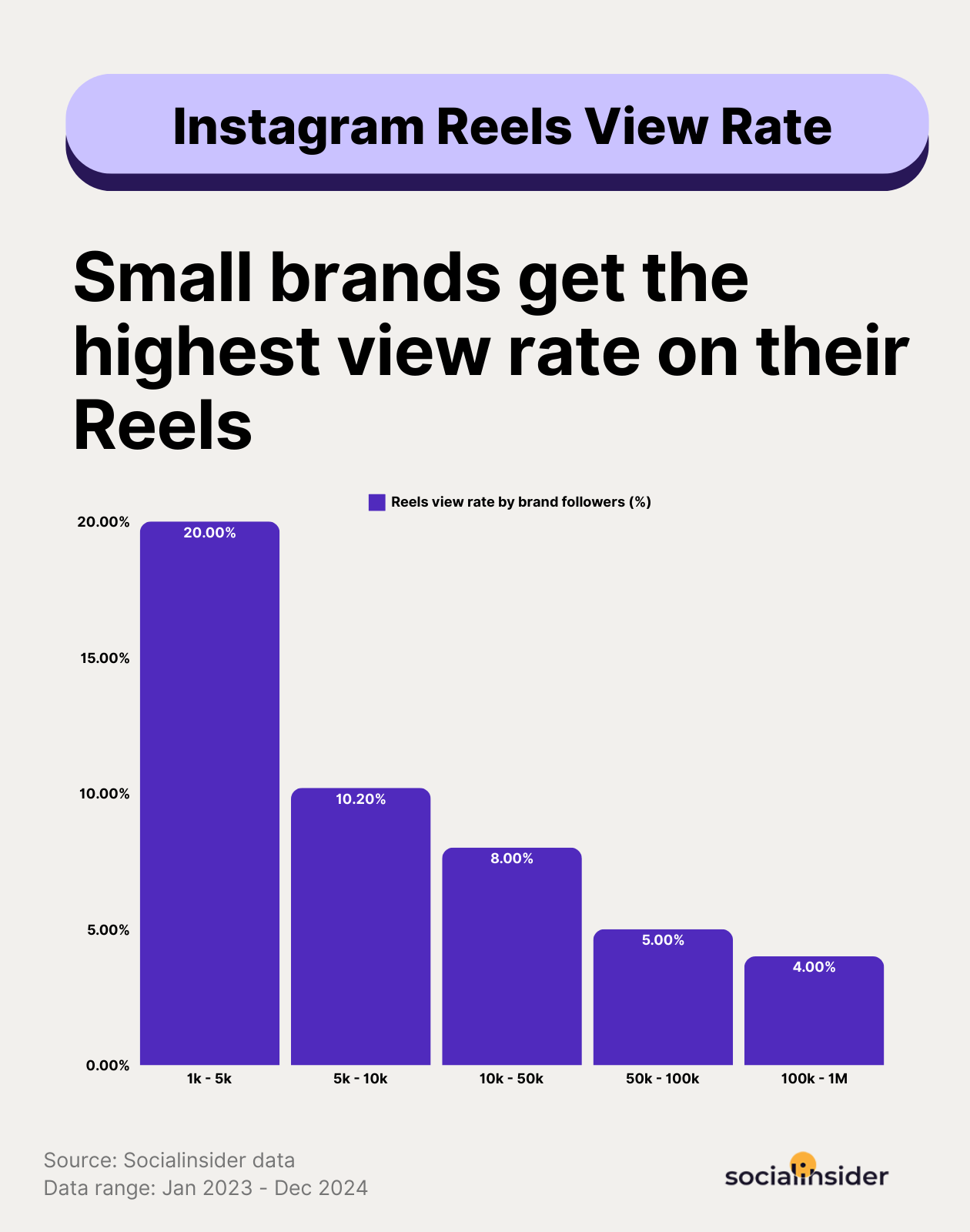 reels view rate benchmarks