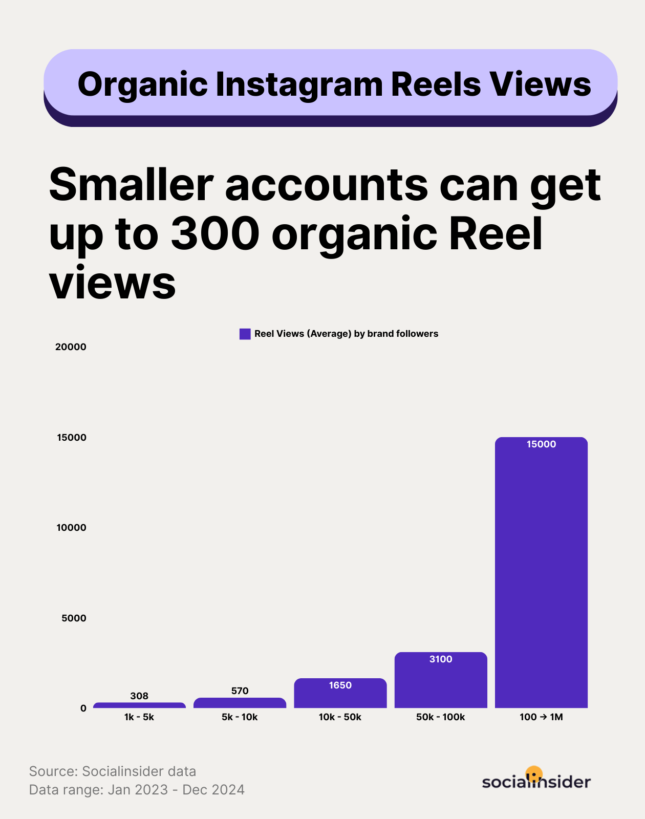 average instagram reels views benchmarks