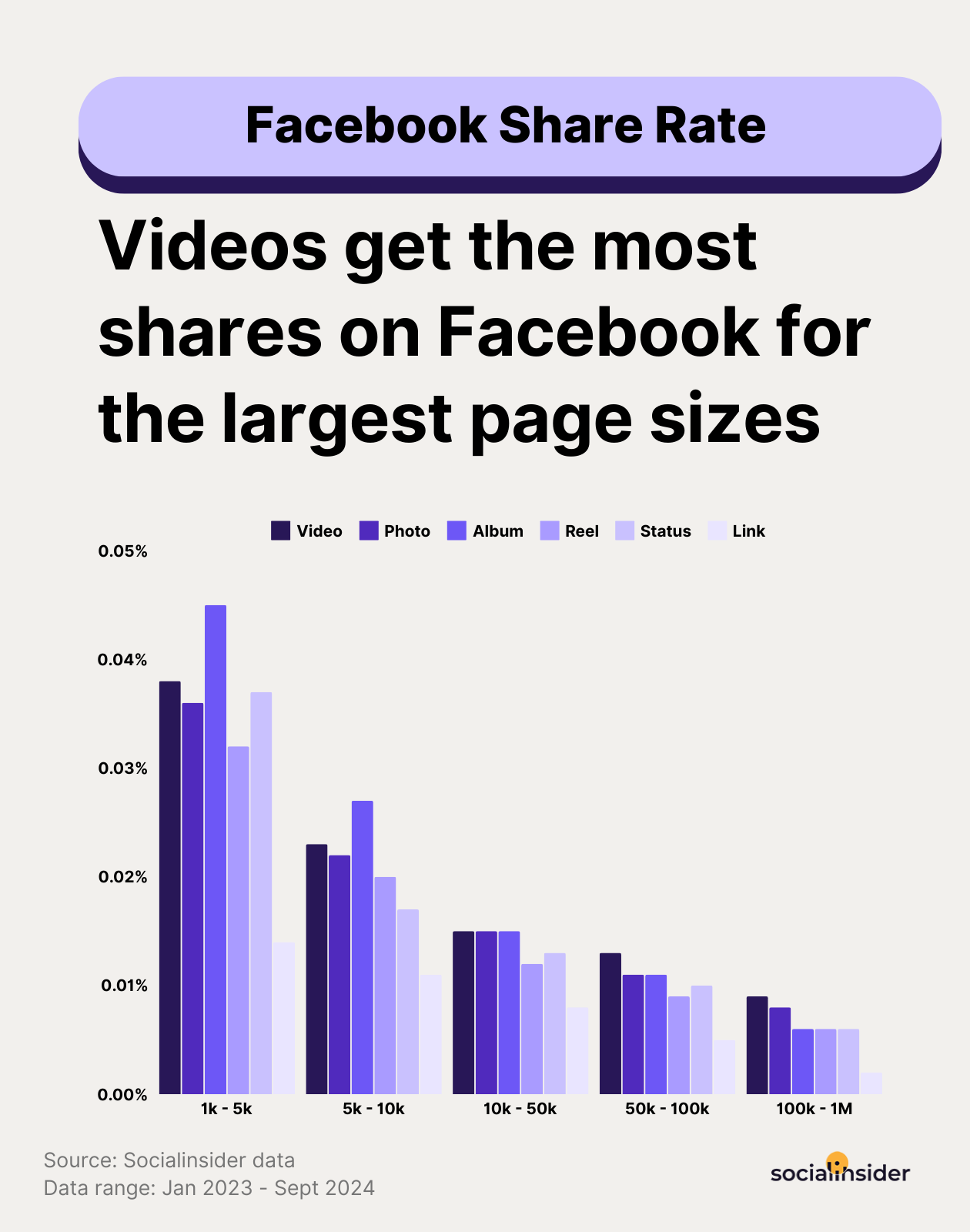 facebook share rate benchmarks