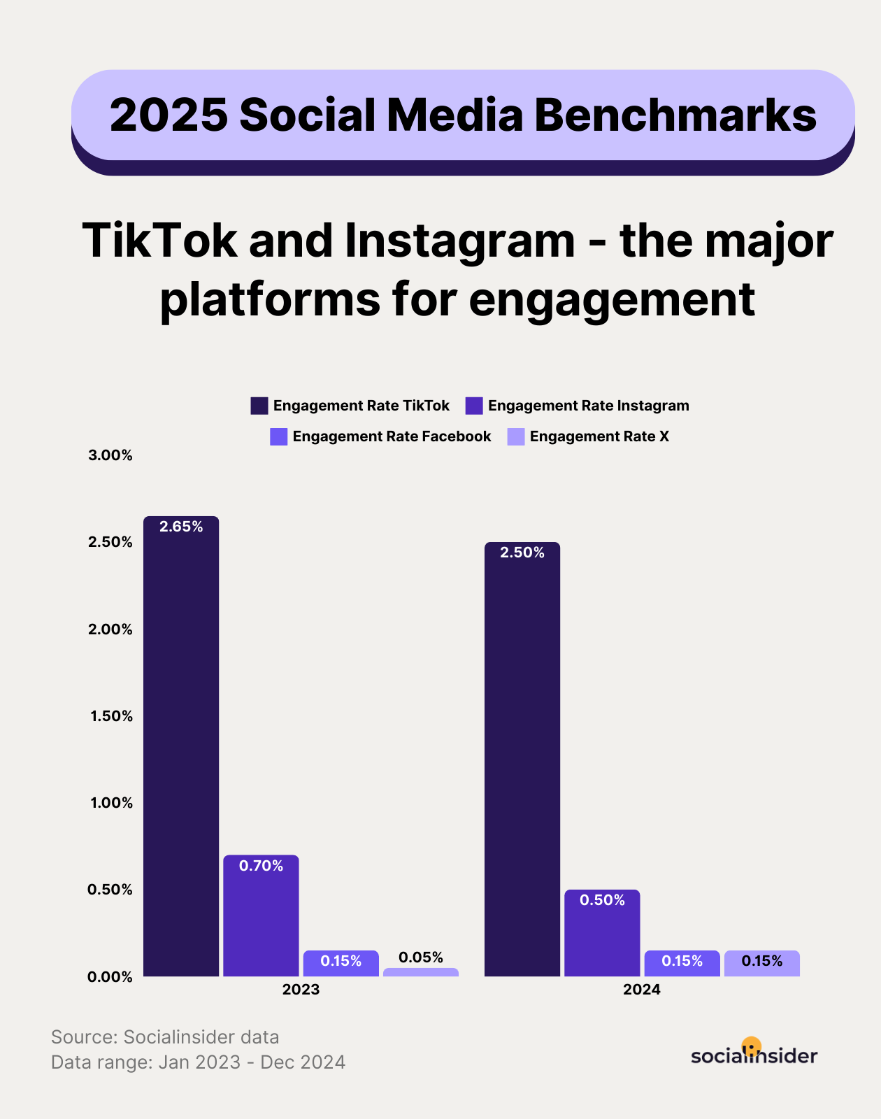 social media engagement rate benchmarks