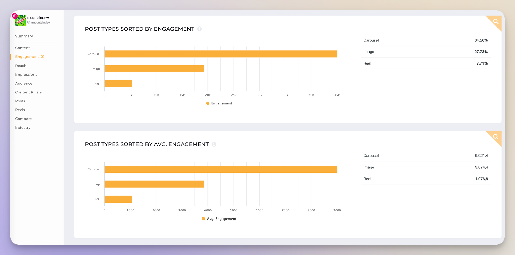 social media performance analysis