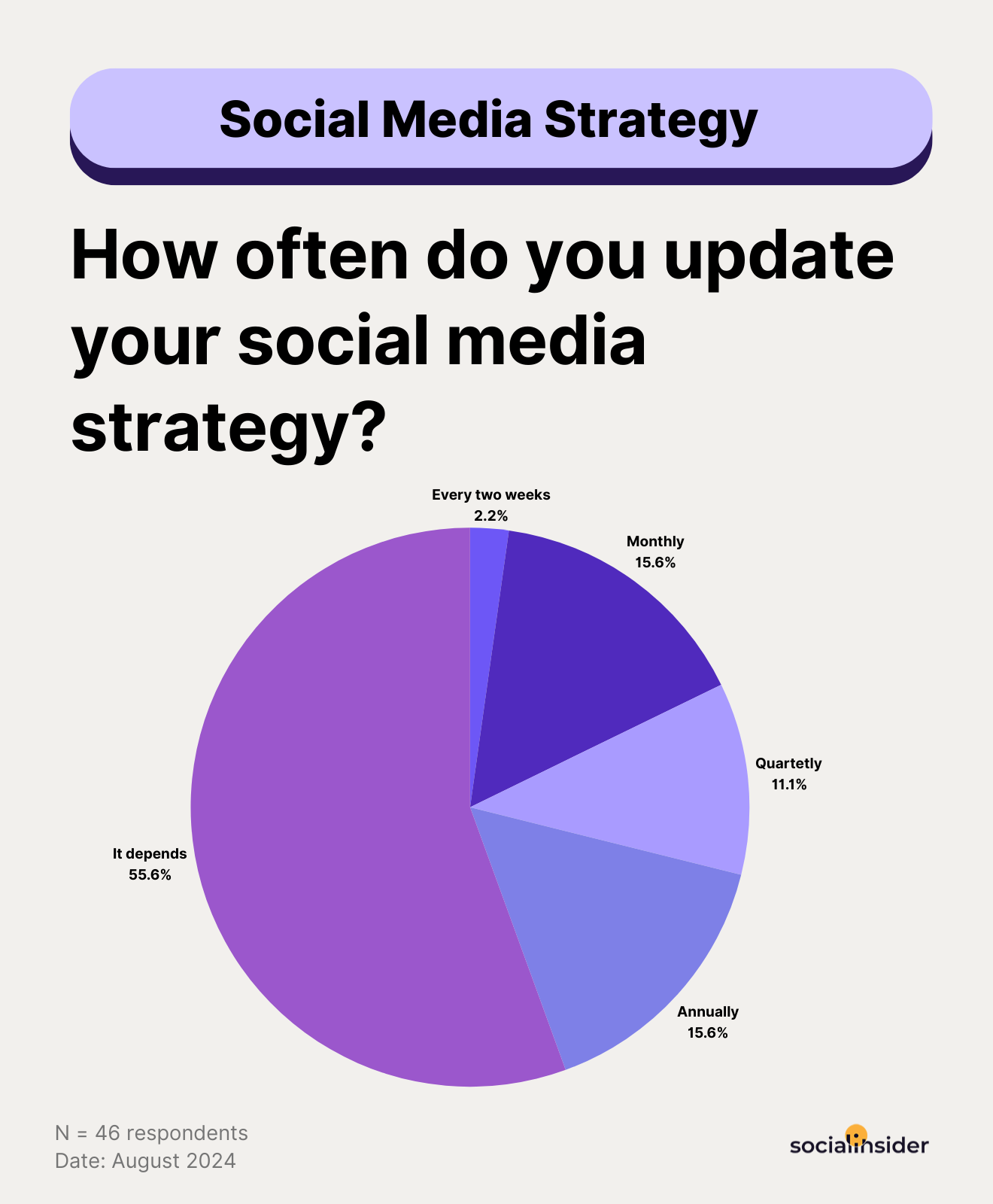 how often you should update your social media strategy - survey