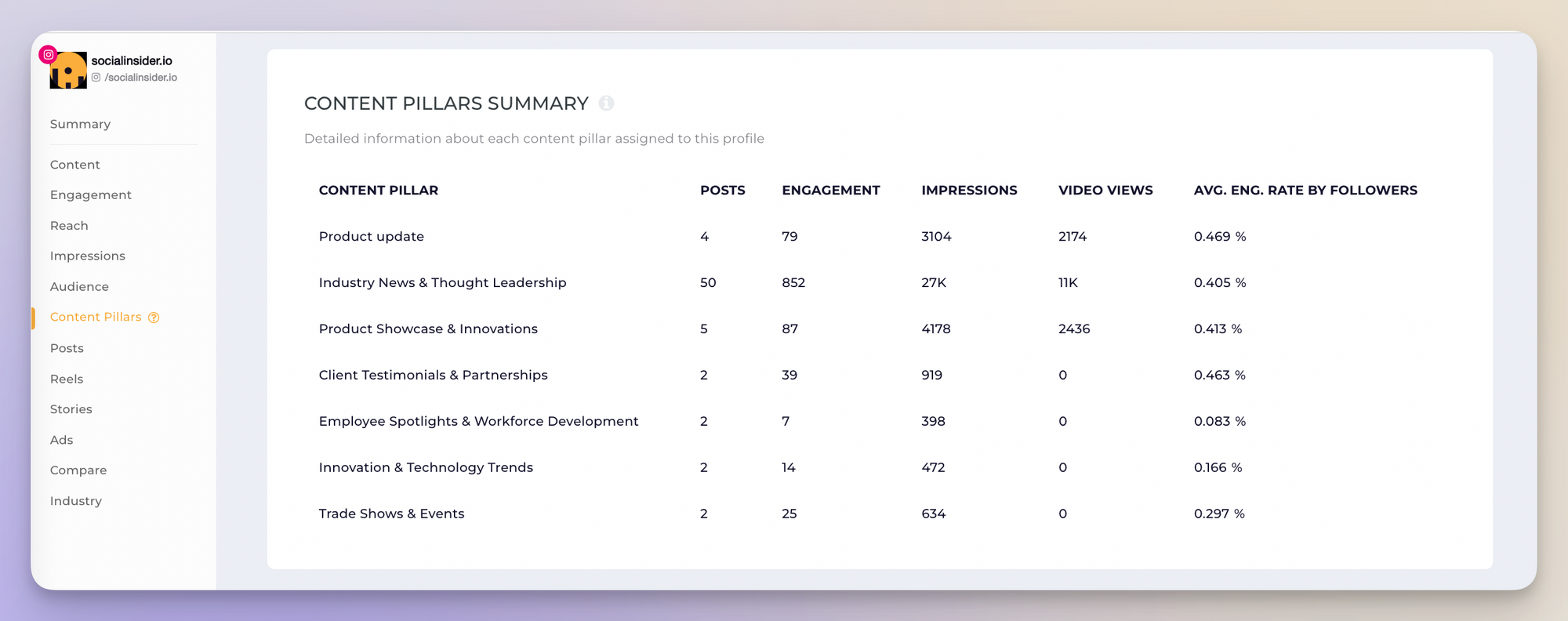 socialinsider content pillars analysis