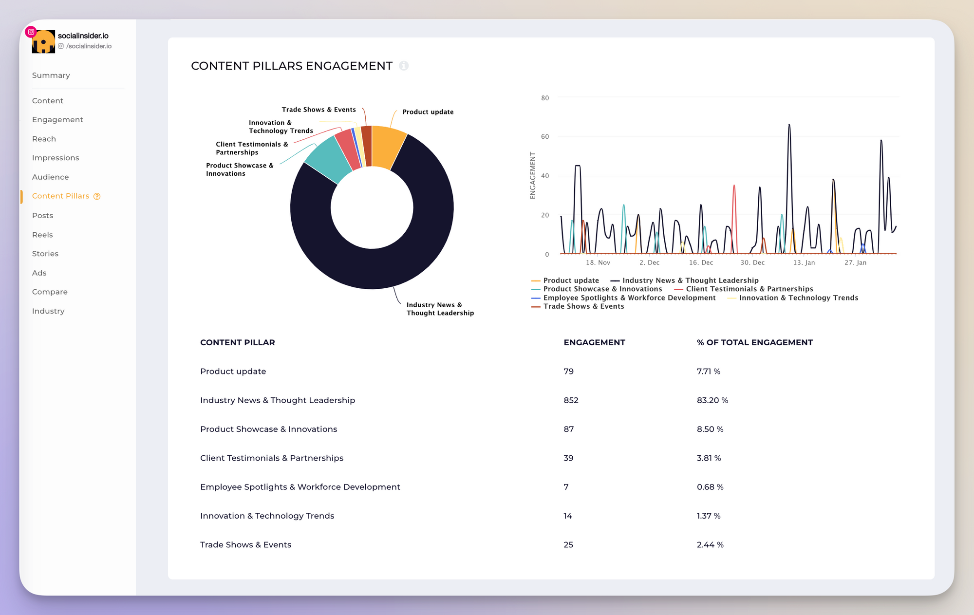 socialinsider engagement by content pillars