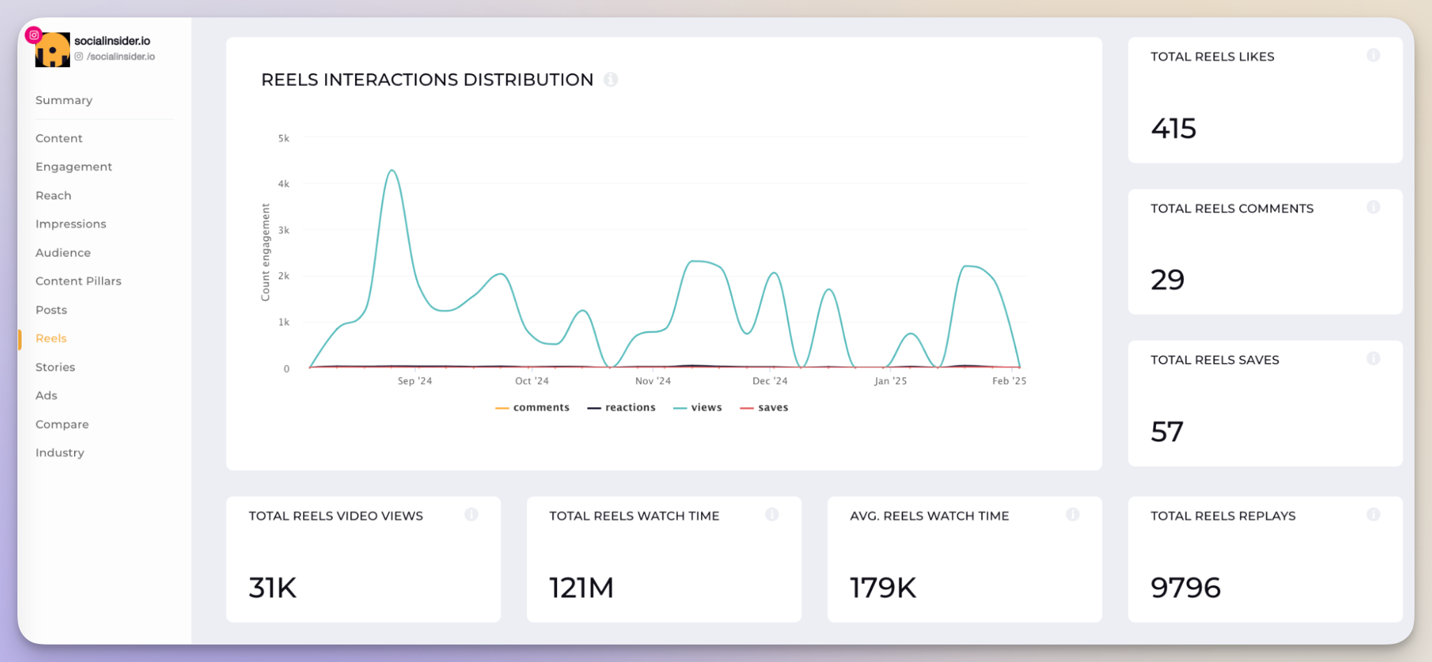 socialinsider reels analytics