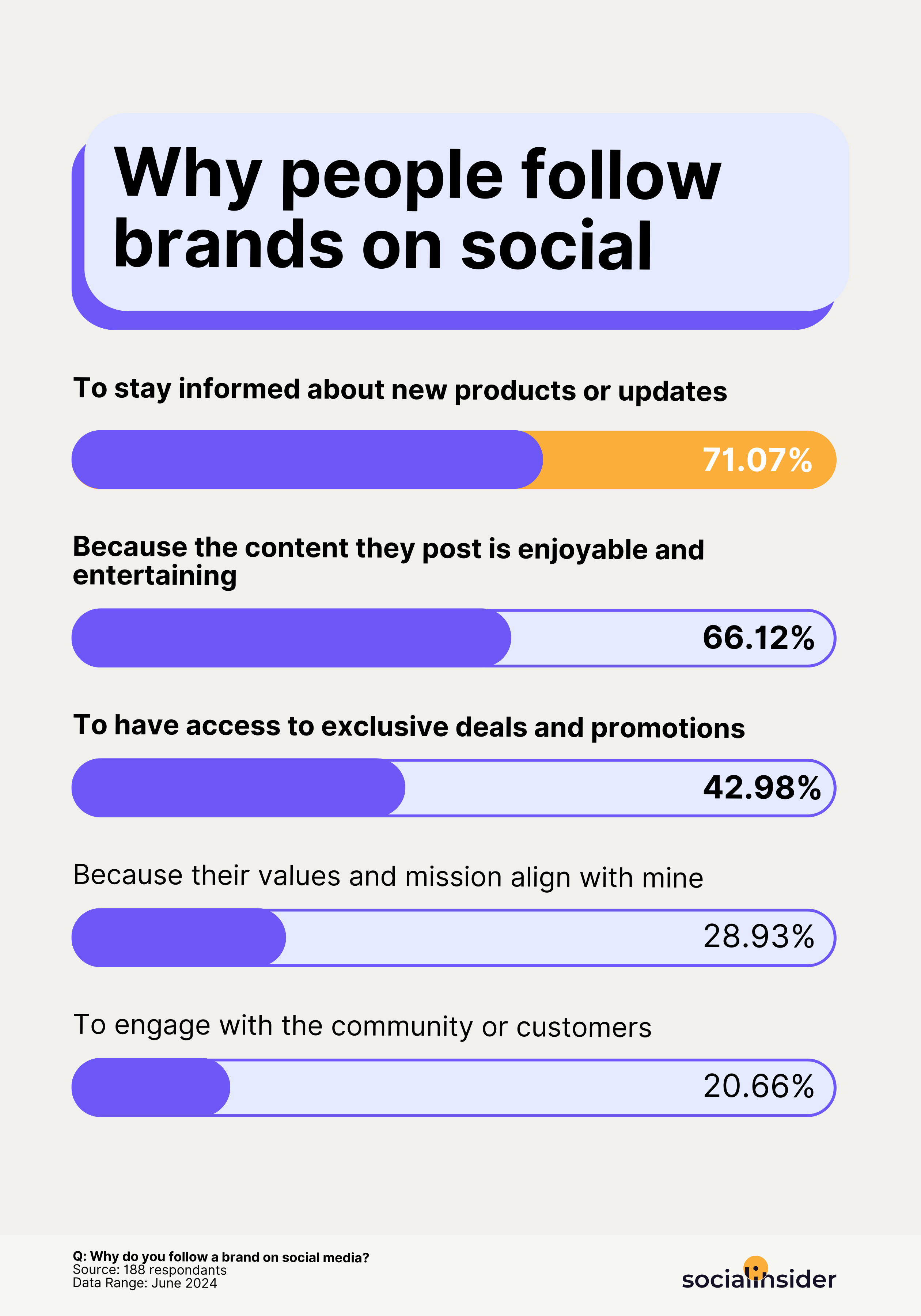 stats on reasons to follow a brand on social media