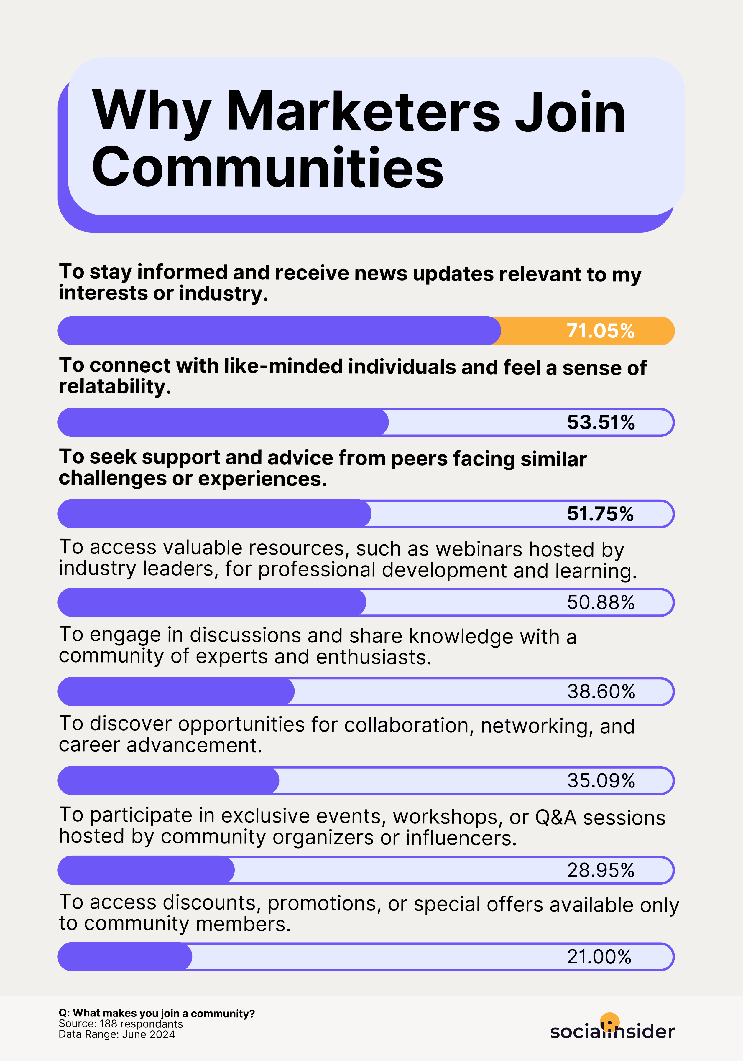 stats on why marketers join communities