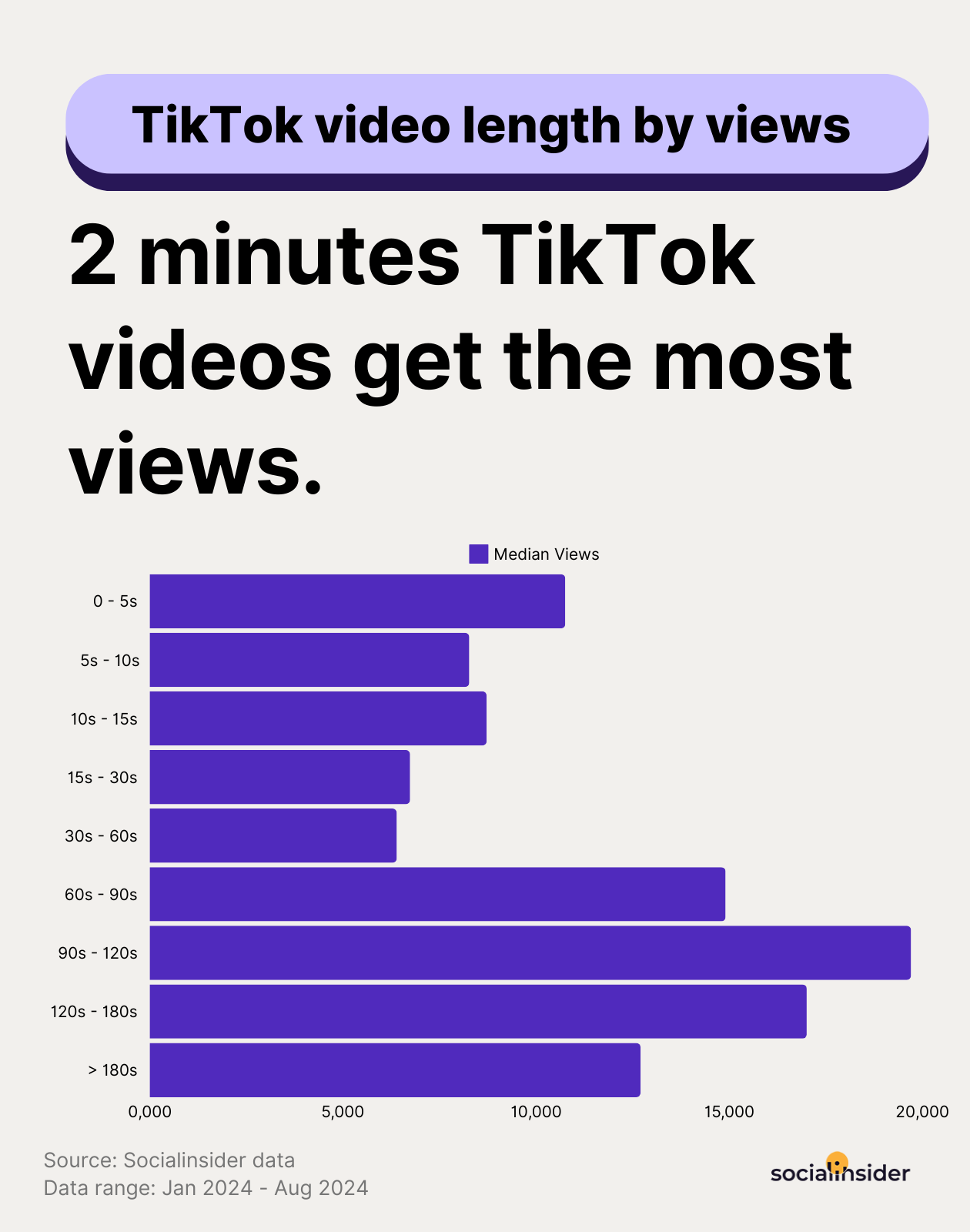 tiktok video length by views