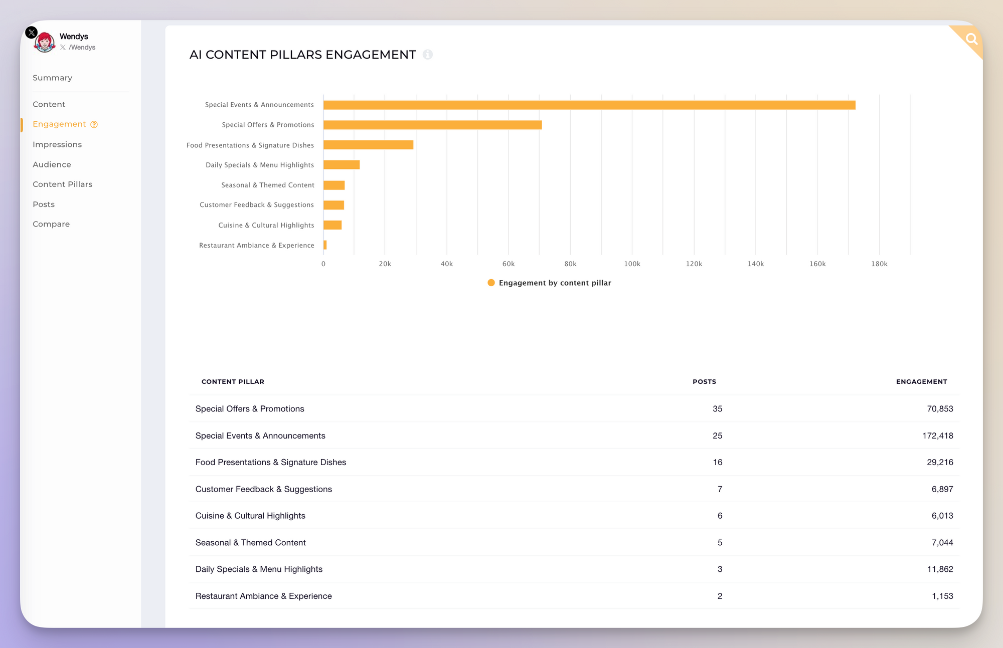 wendy's content pillars analysis for twitter