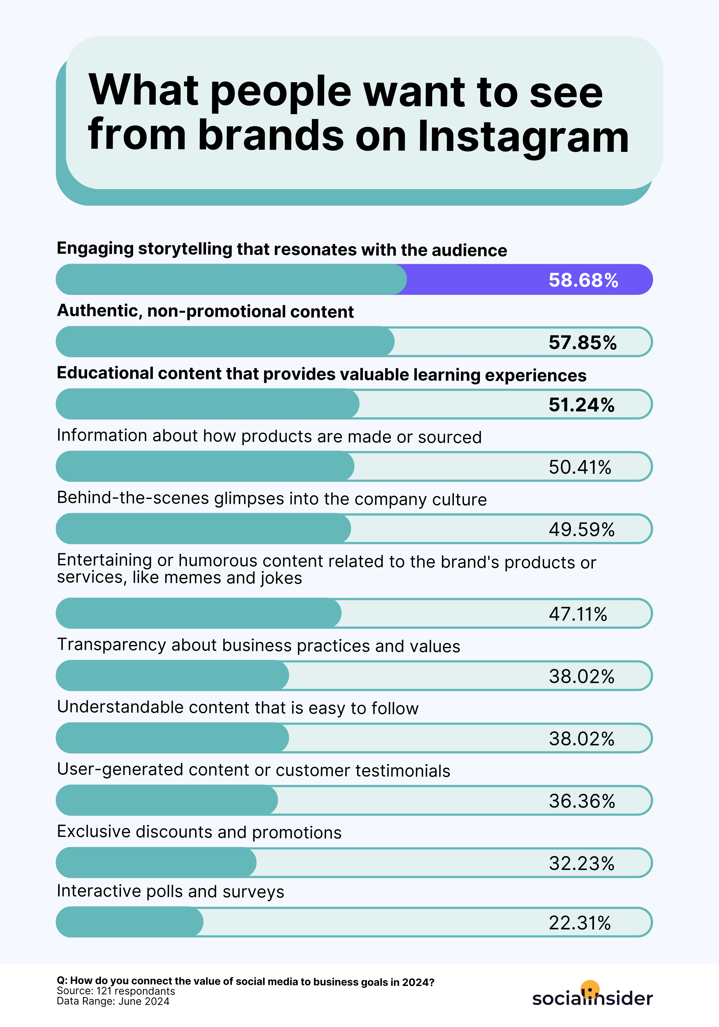 Instagram content preferences stats