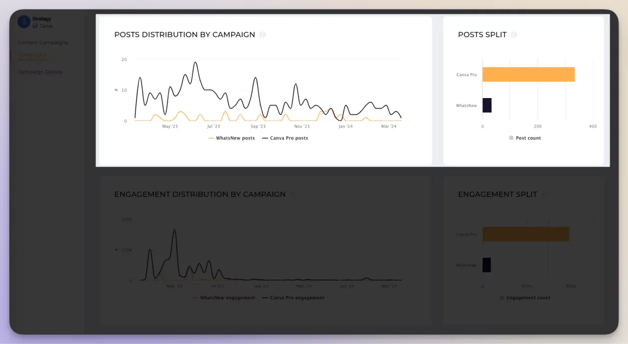 Analyze engagement for each content pillar