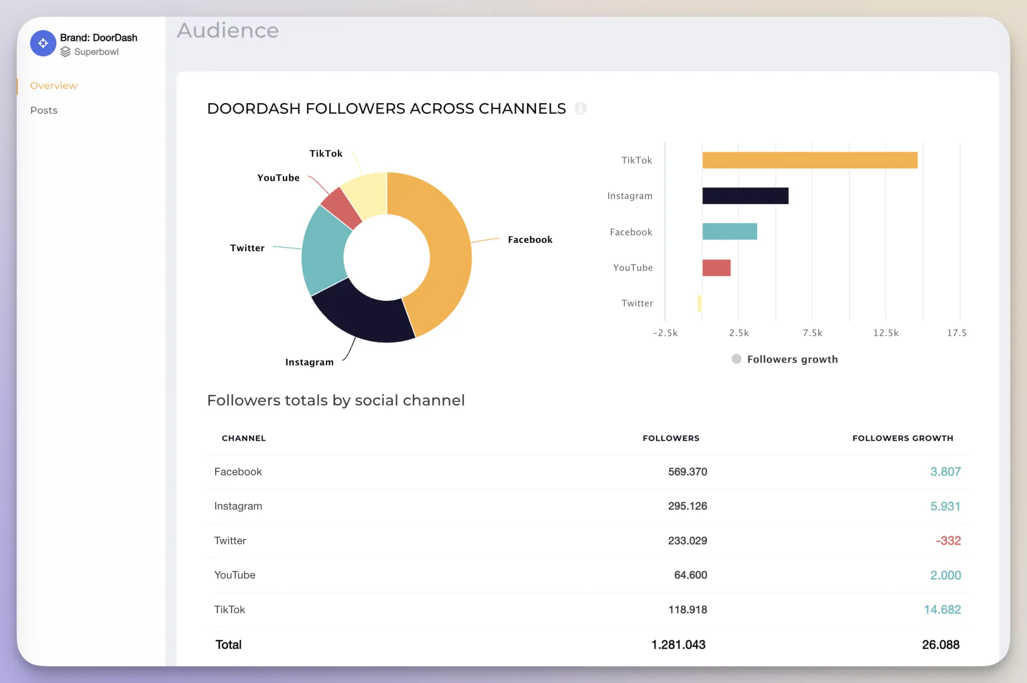 audience growth dashboard