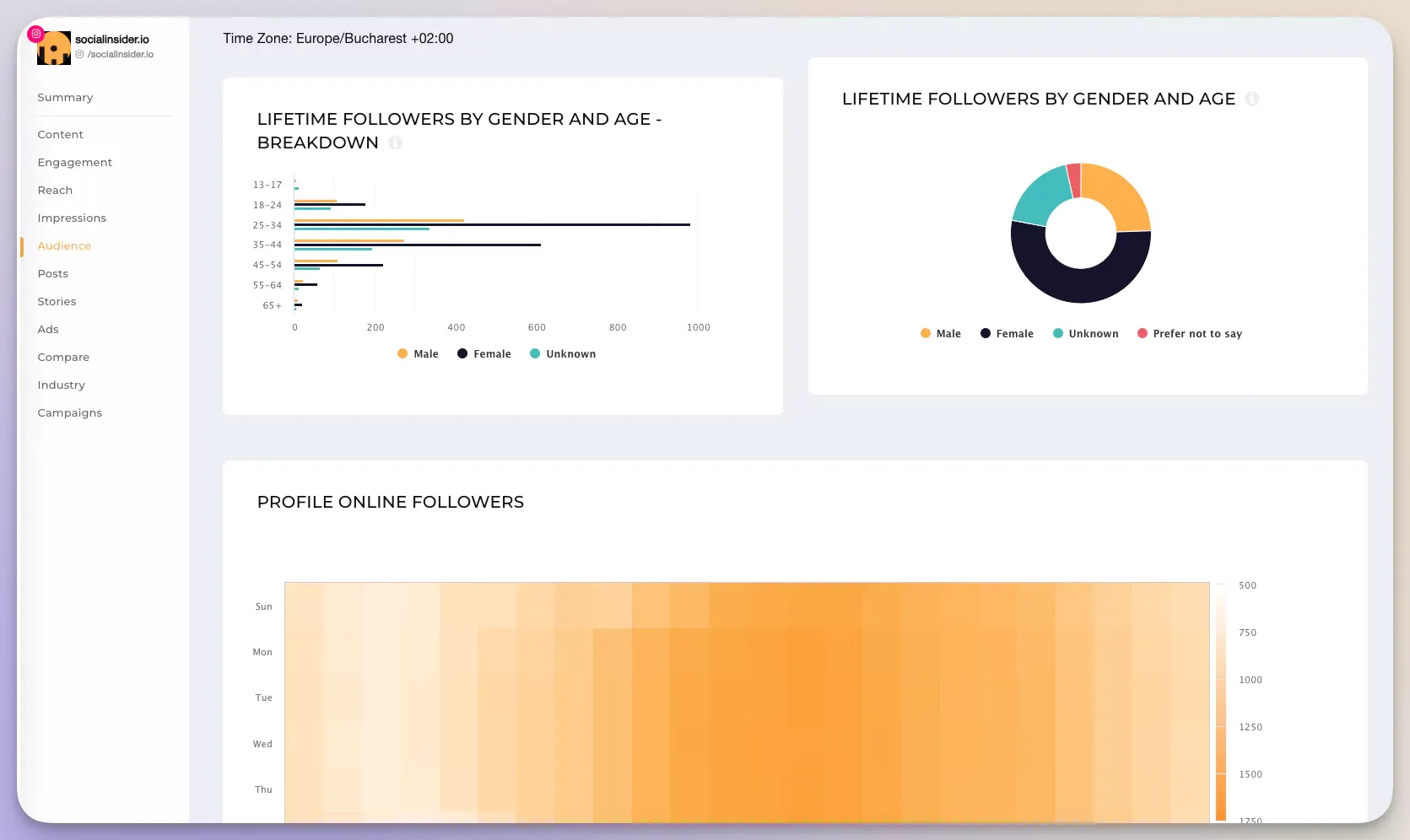 Get social media demographic data for a strategic plan