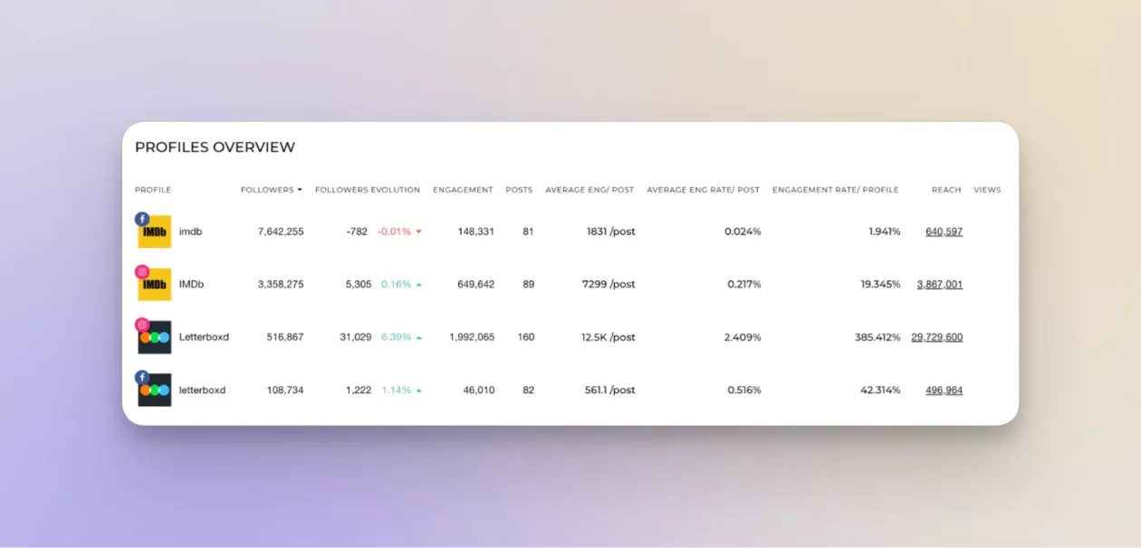 benchmarks overview socialinsider