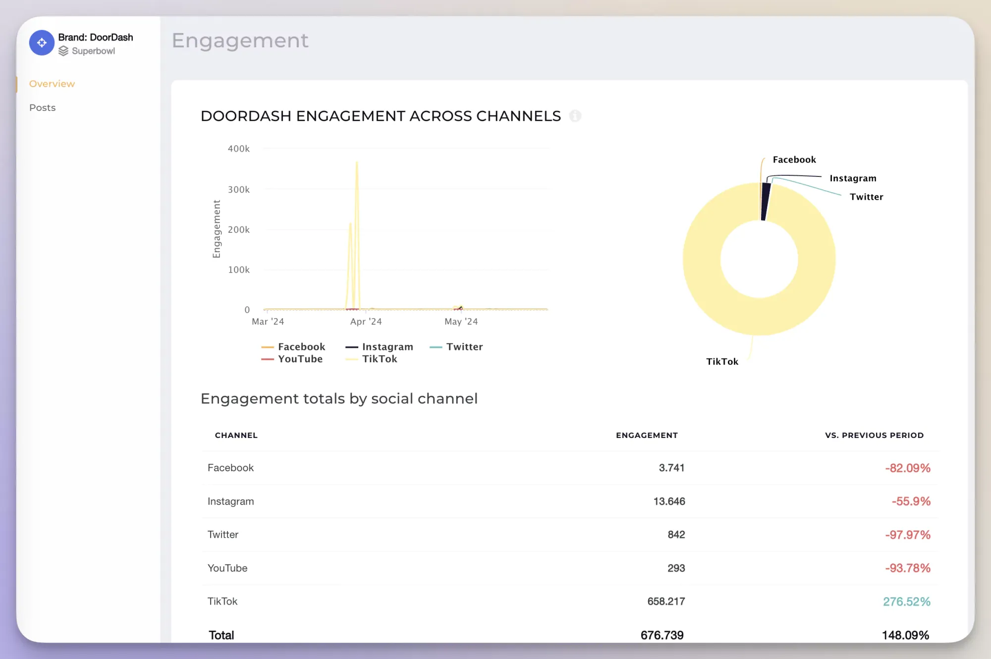 Socialinsider lets you see the big picture and dive deep into engagement metrics