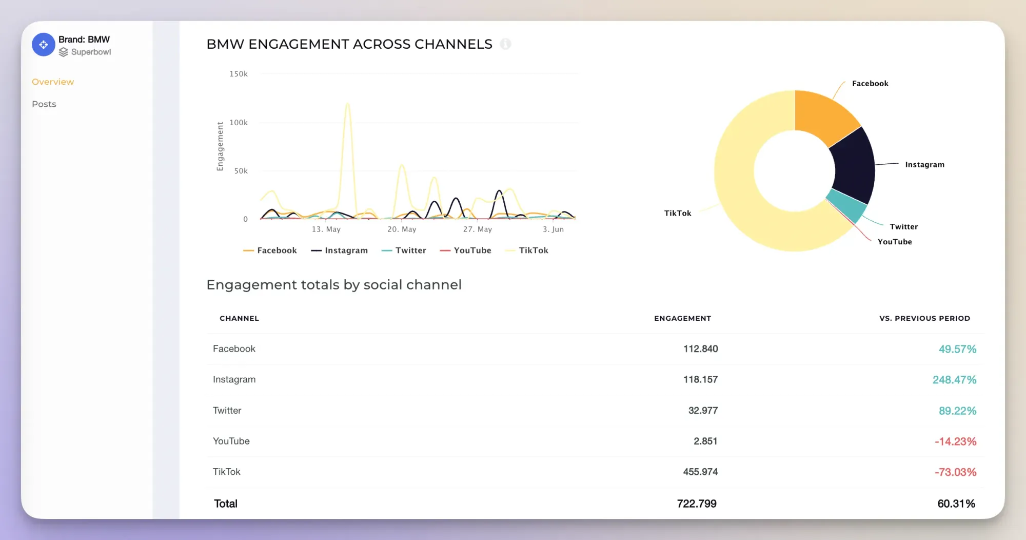 social media engagement insights