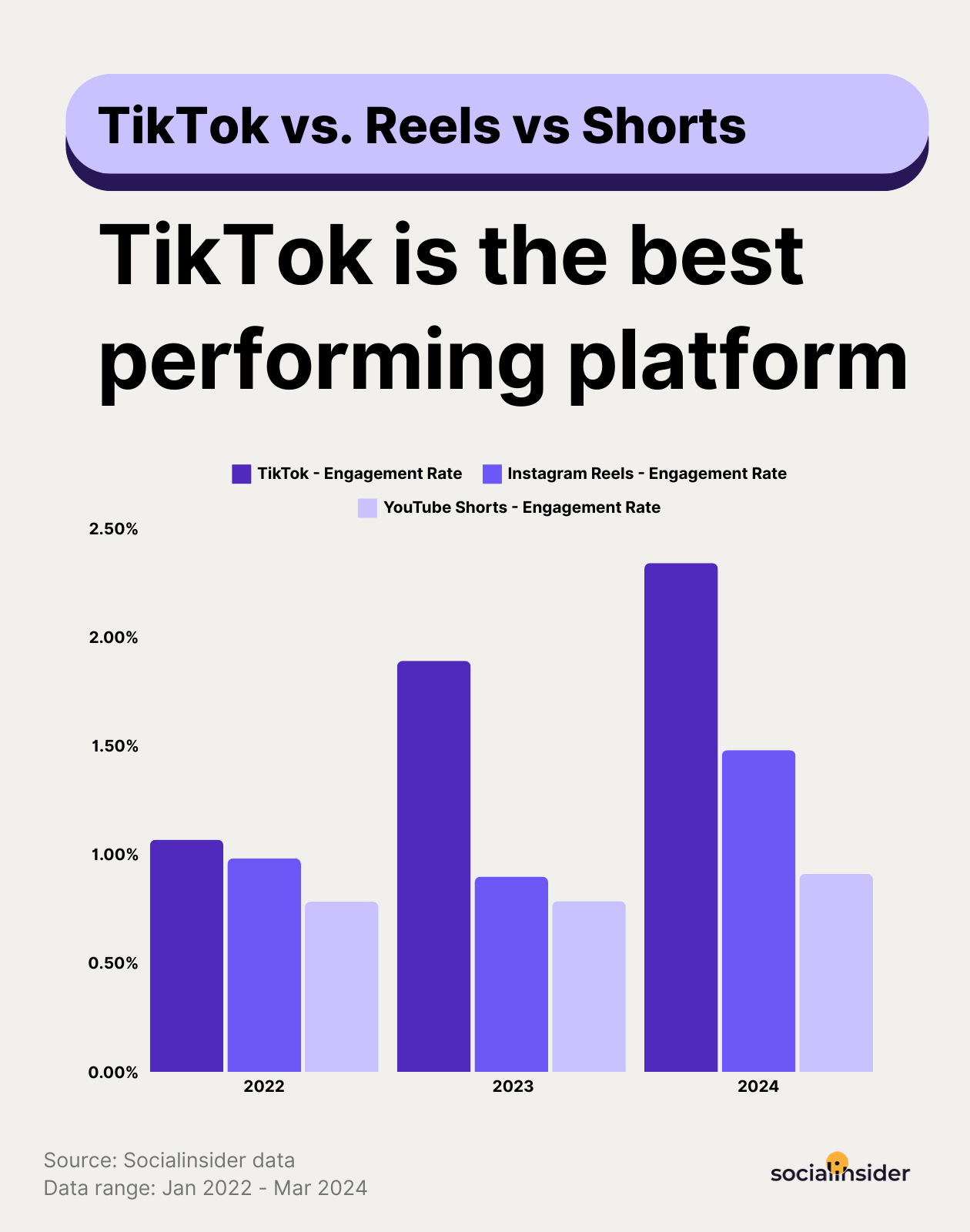 tiktok vs reels vs shorts - engagement rates