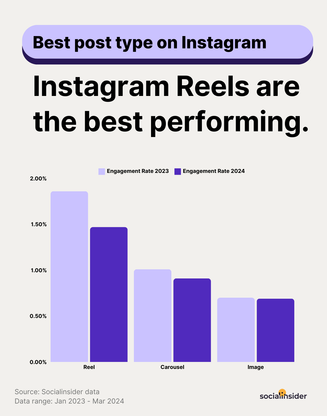 instagram benchmarks 2024 top content