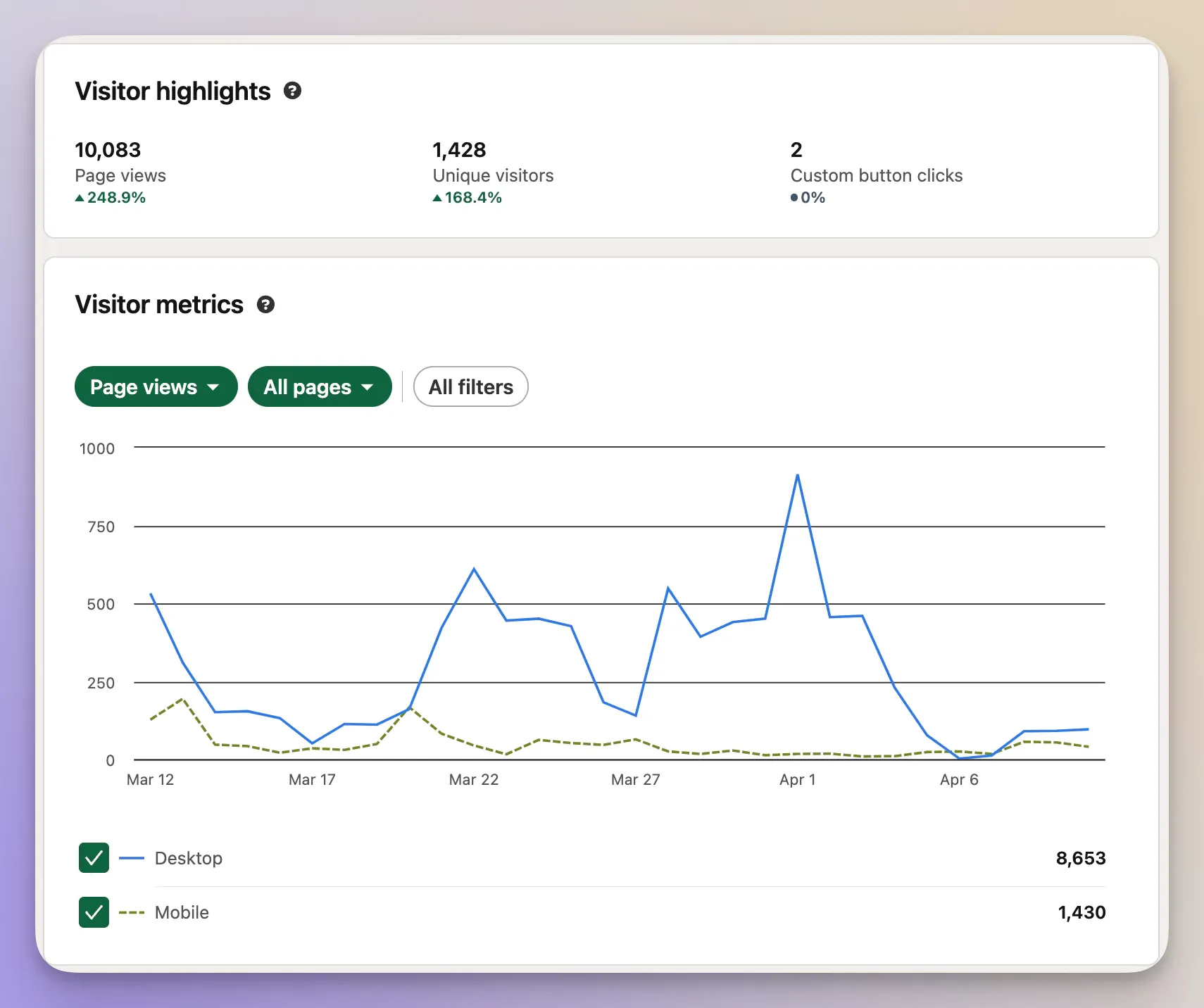 linkedin metrics page views