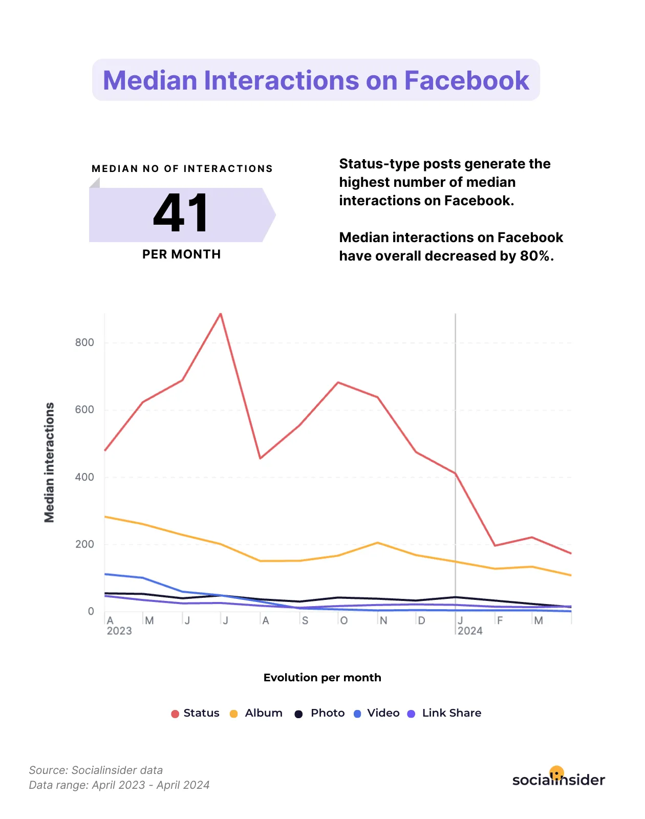 median interactions on facebook