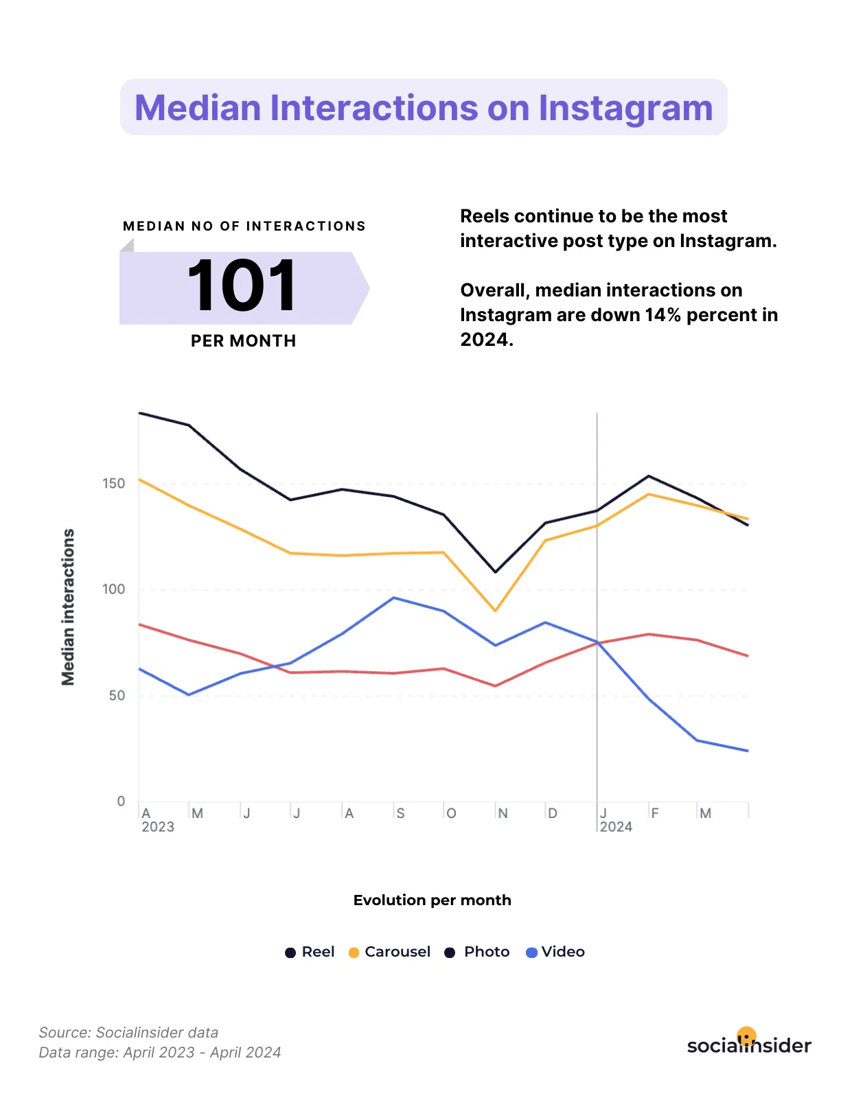 median interaction on instagram 2024