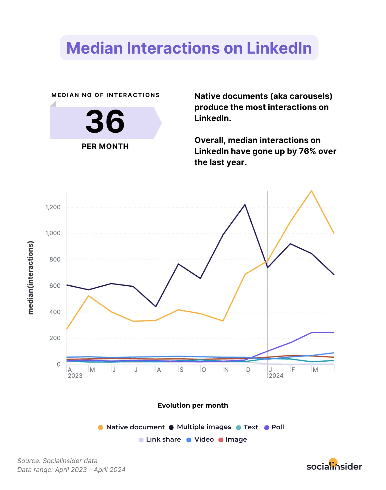 median interaction on linkedin