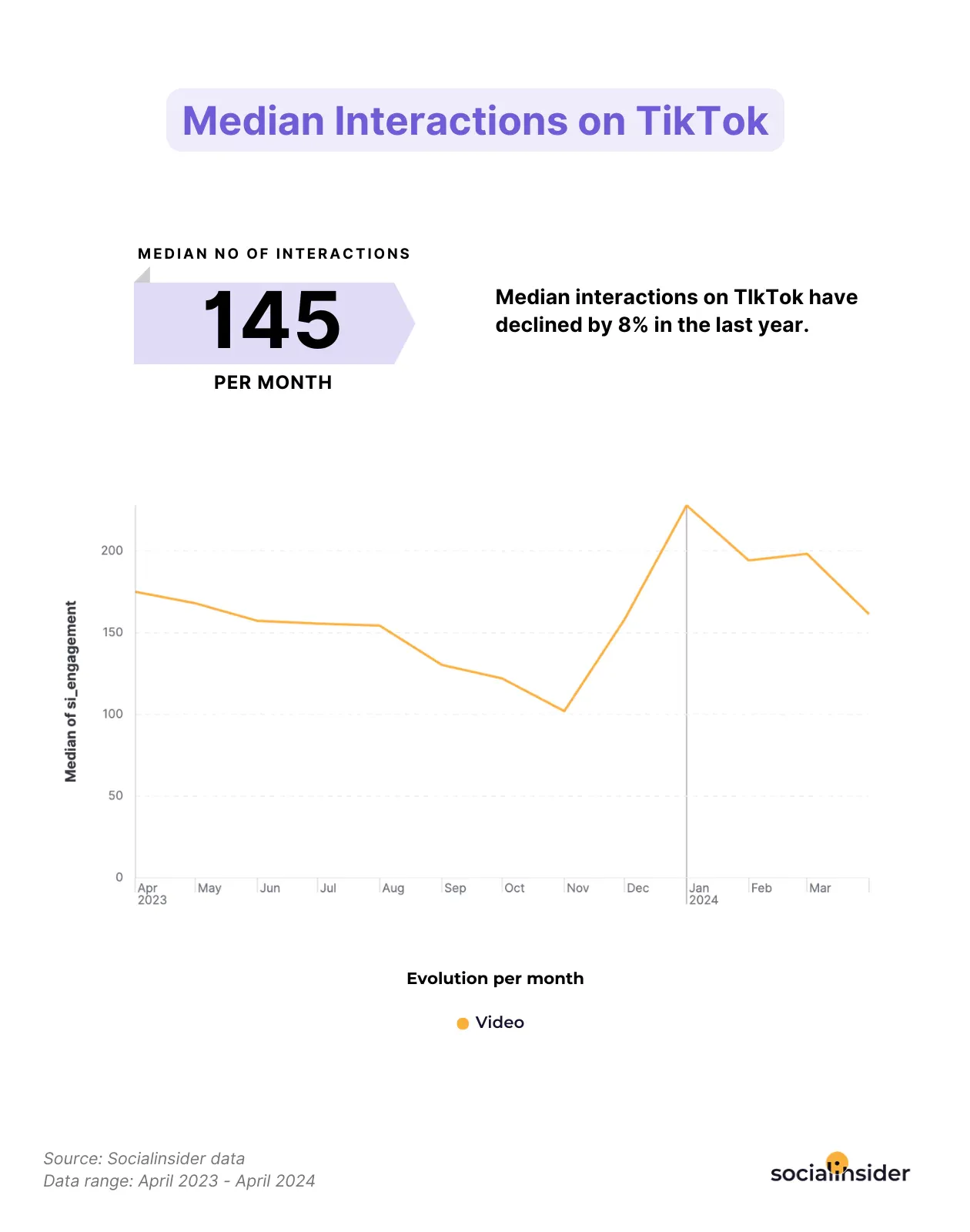 median interactions on titkok 2024