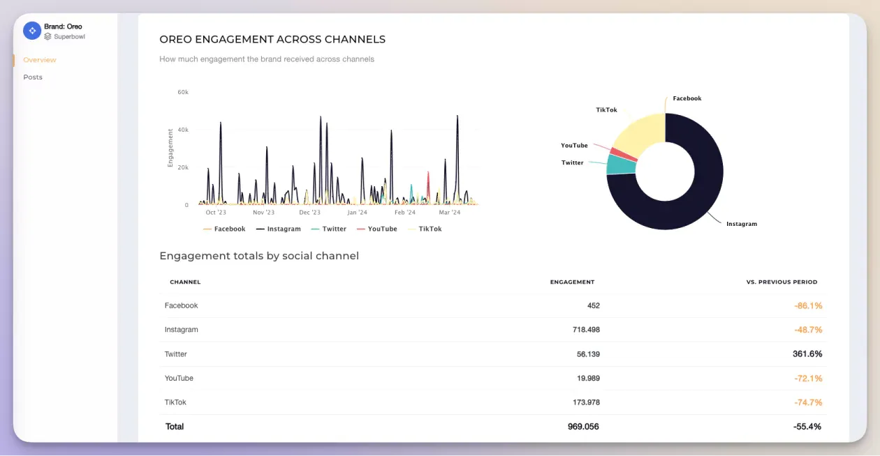 Compare engagement across platforms