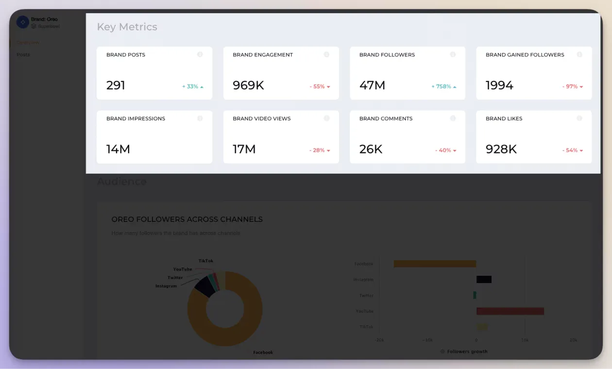 measure social media key metrics for every brand