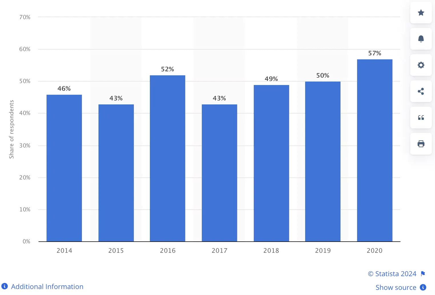 Share of organizations using social media analytics in market research worldwide