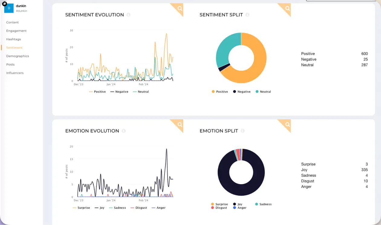 Use Socialinsider’s Instagram listening features to gauge brand sentiment.