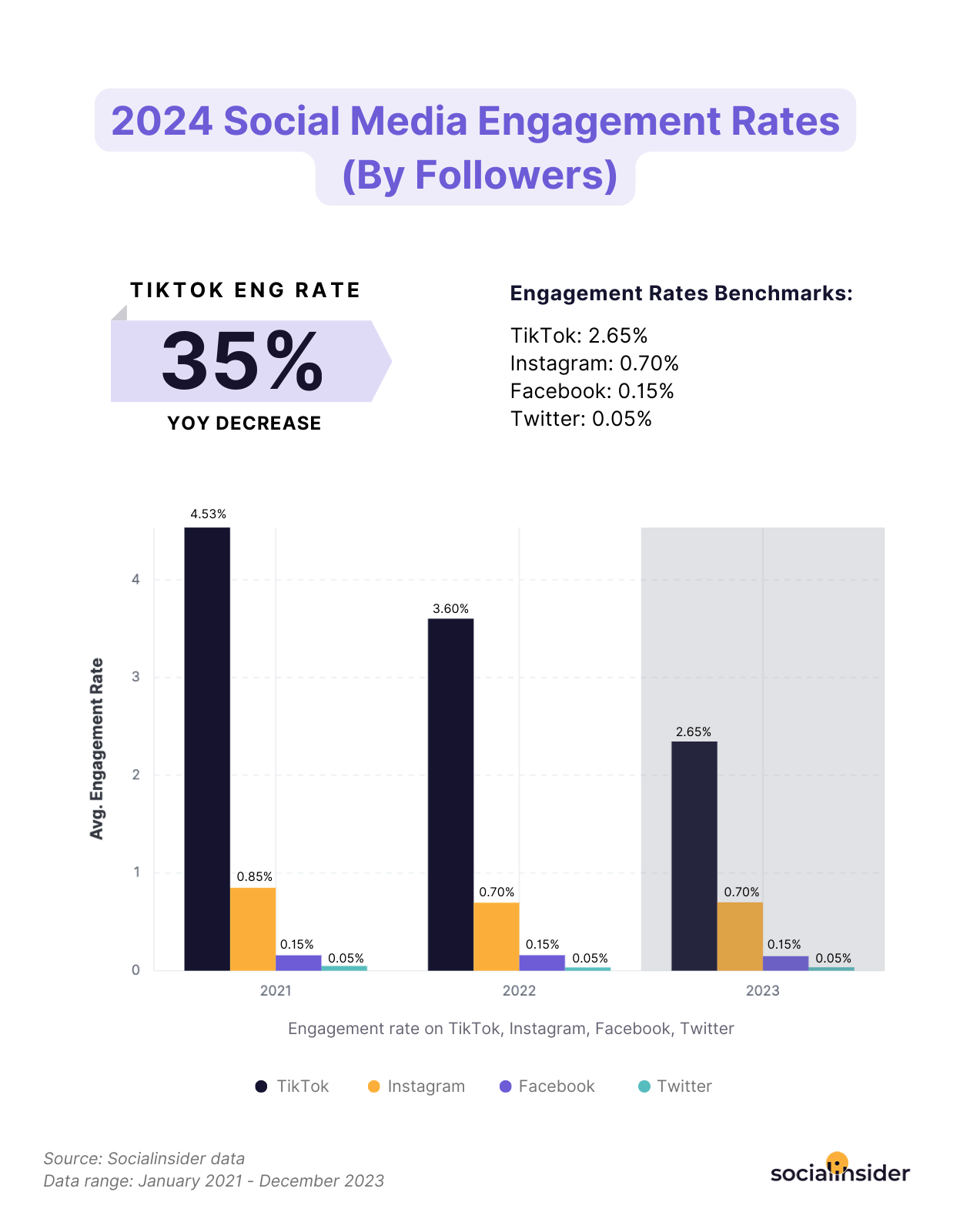 Discover more social media benchmarks