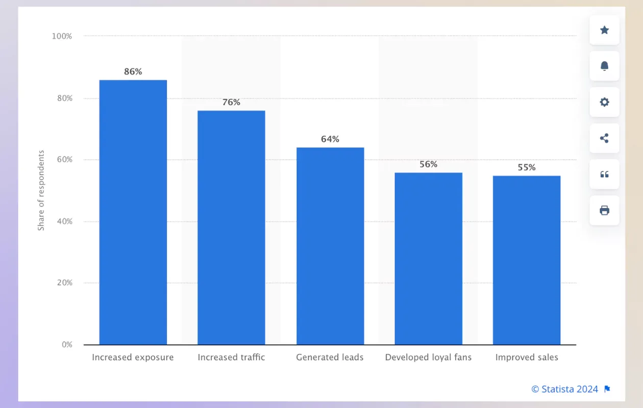 Benefits of using social media for marketing purposes worldwide